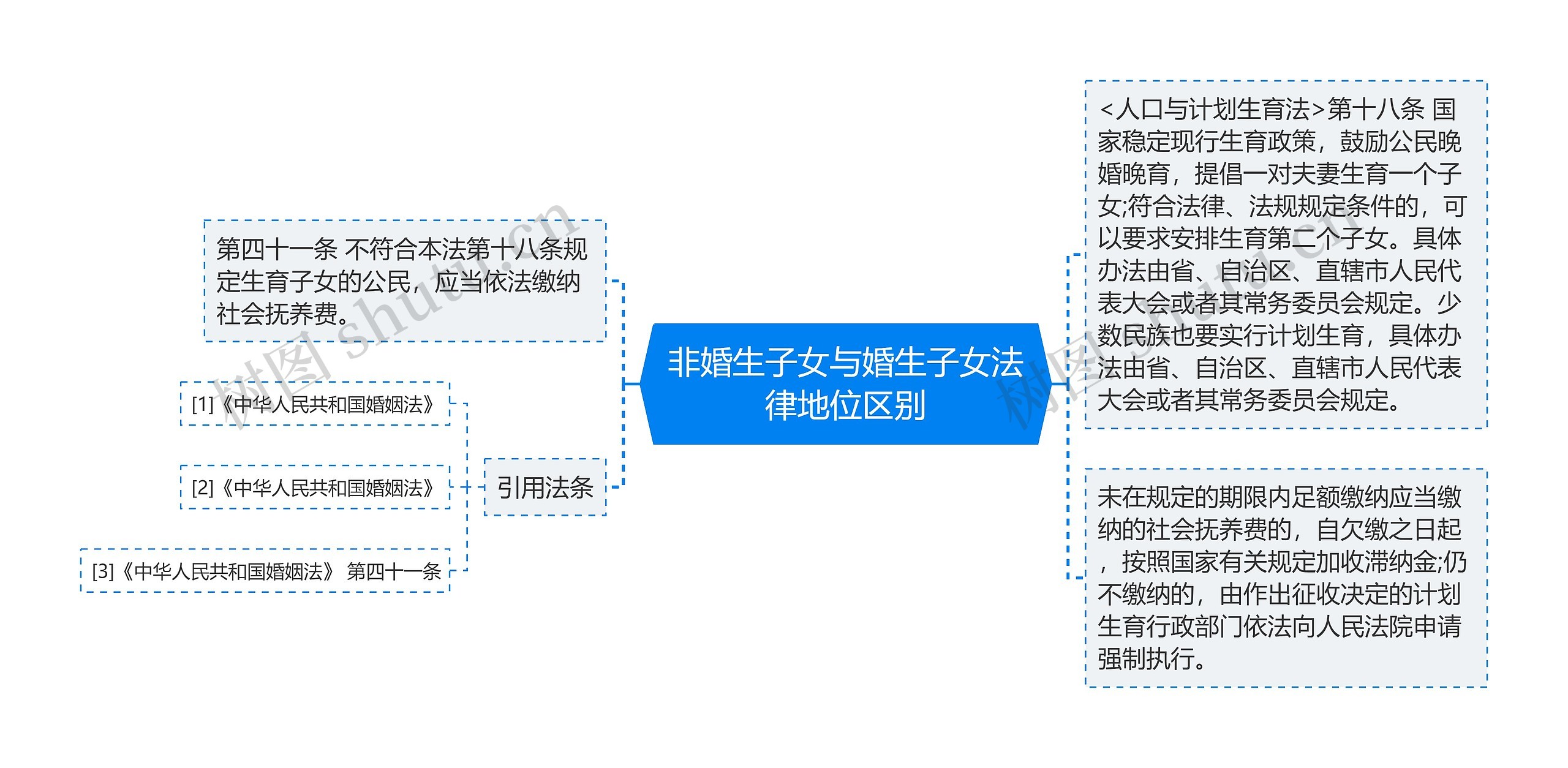 非婚生子女与婚生子女法律地位区别思维导图