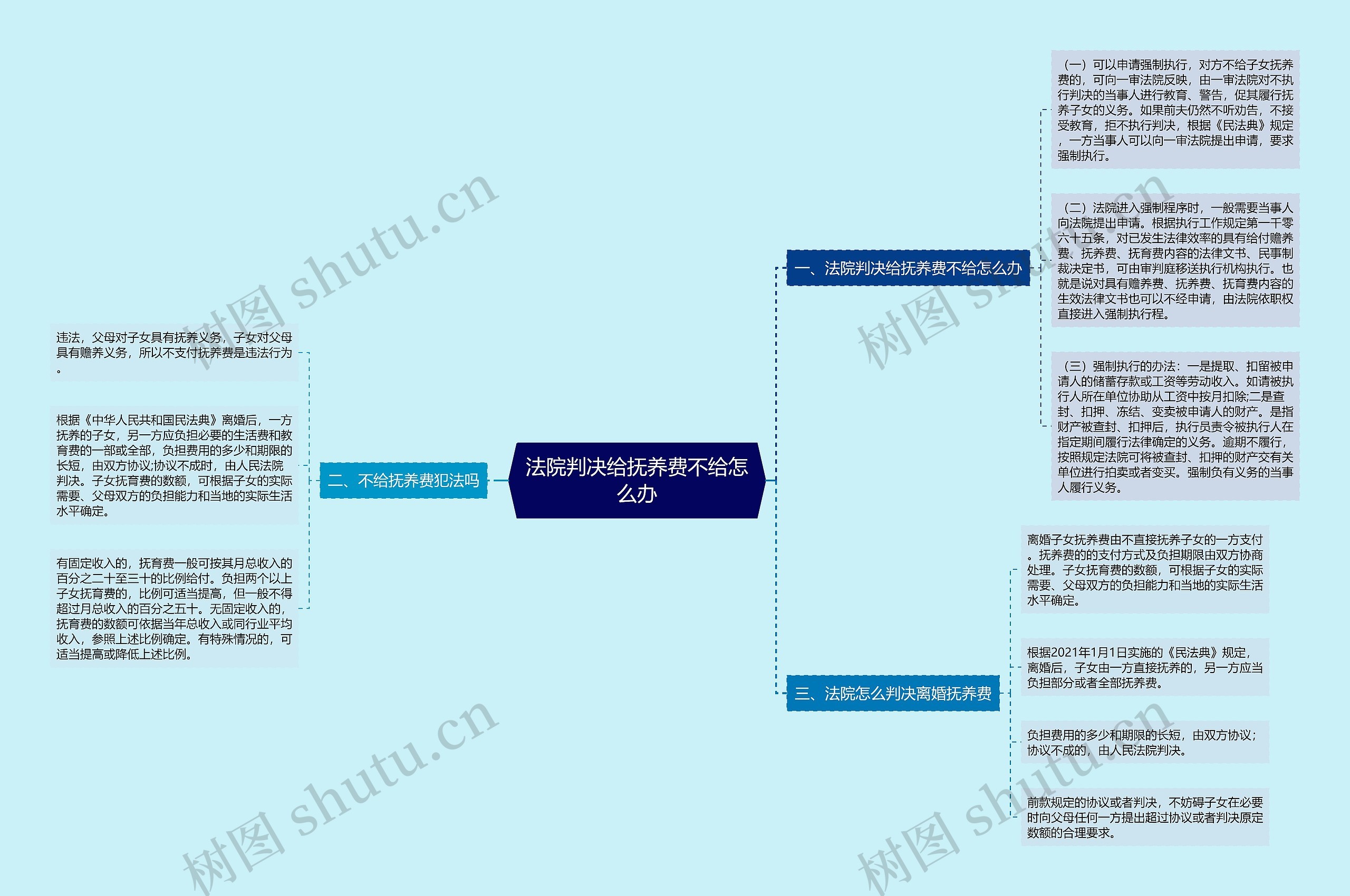 法院判决给抚养费不给怎么办思维导图