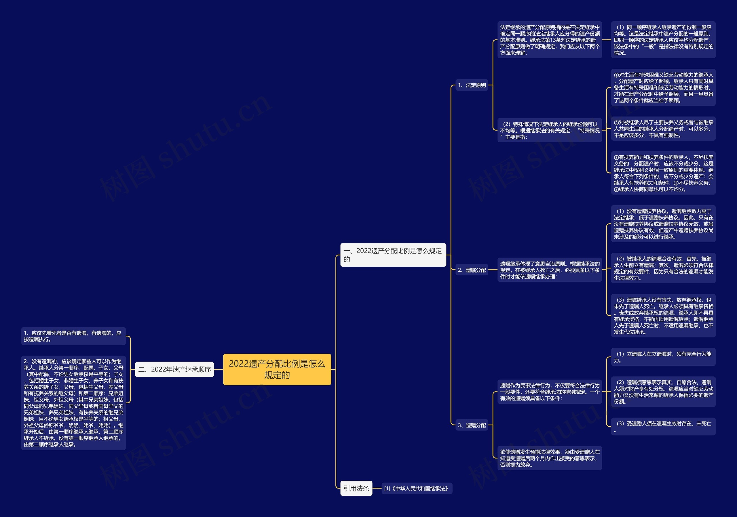 2022遗产分配比例是怎么规定的 2022遗产分配比例是怎么规定的