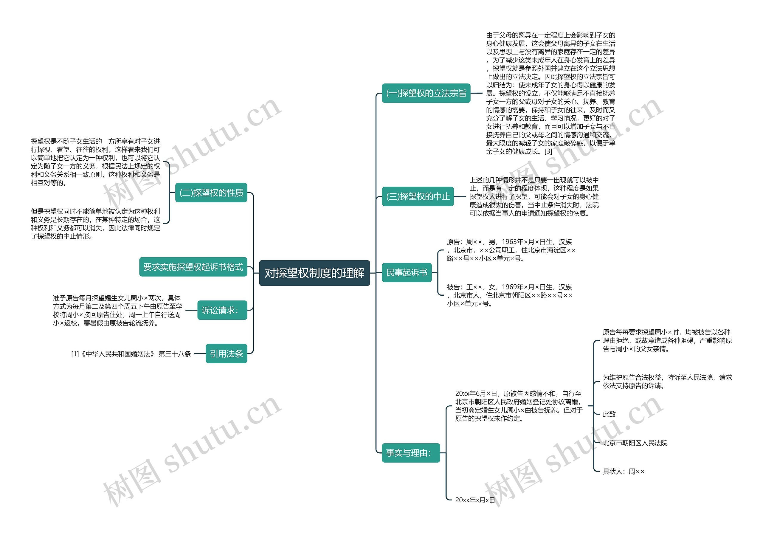 对探望权制度的理解思维导图