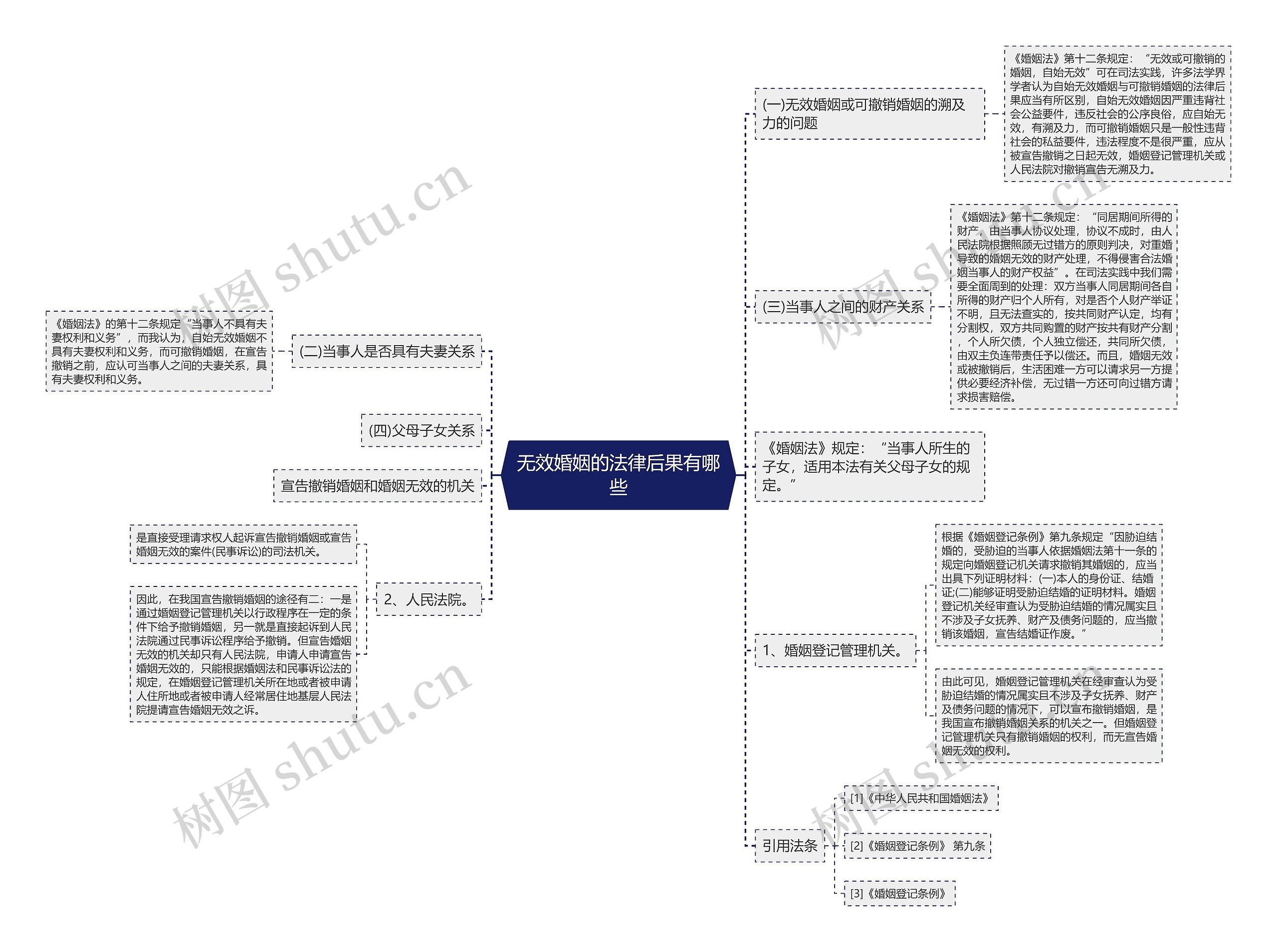无效婚姻的法律后果有哪些思维导图