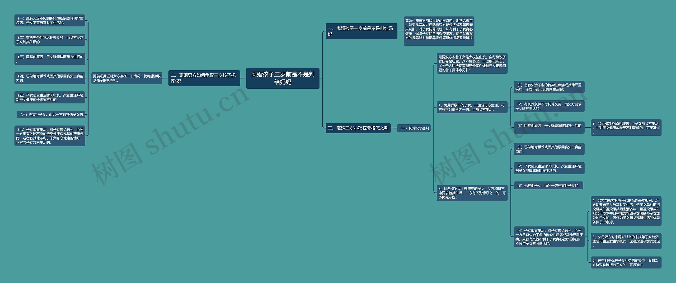 离婚孩子三岁前是不是判给妈妈思维导图