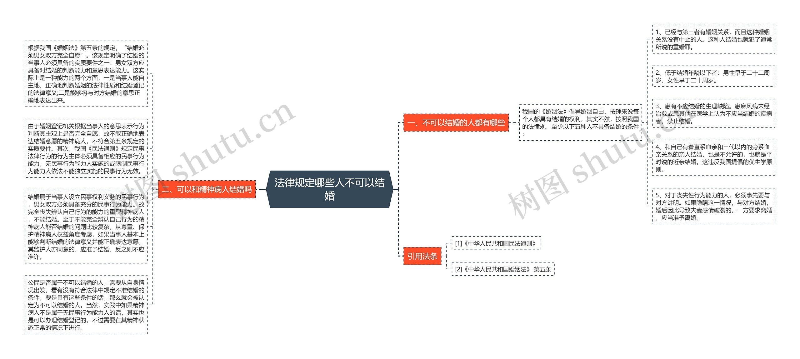 法律规定哪些人不可以结婚思维导图