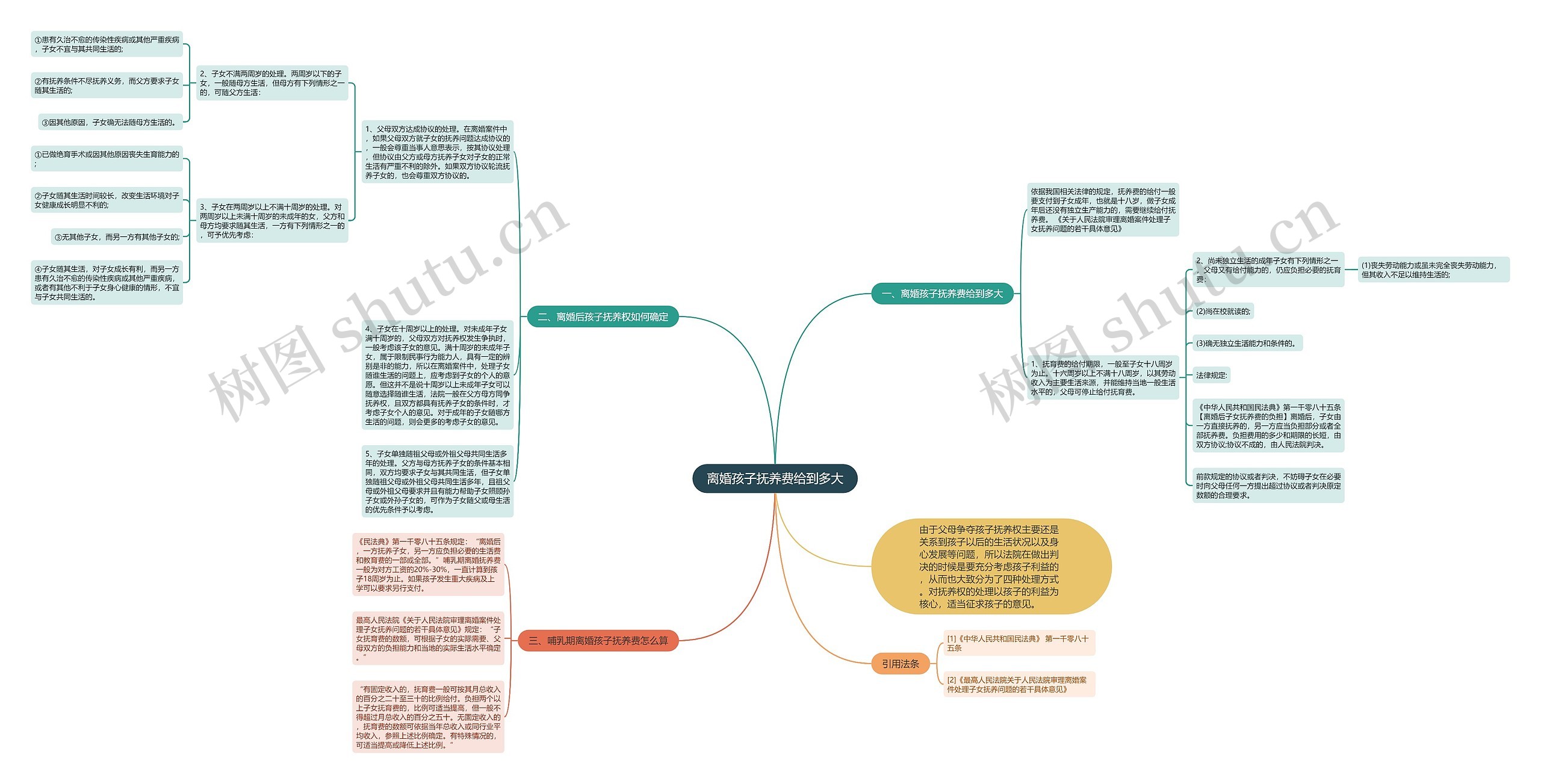 离婚孩子抚养费给到多大思维导图