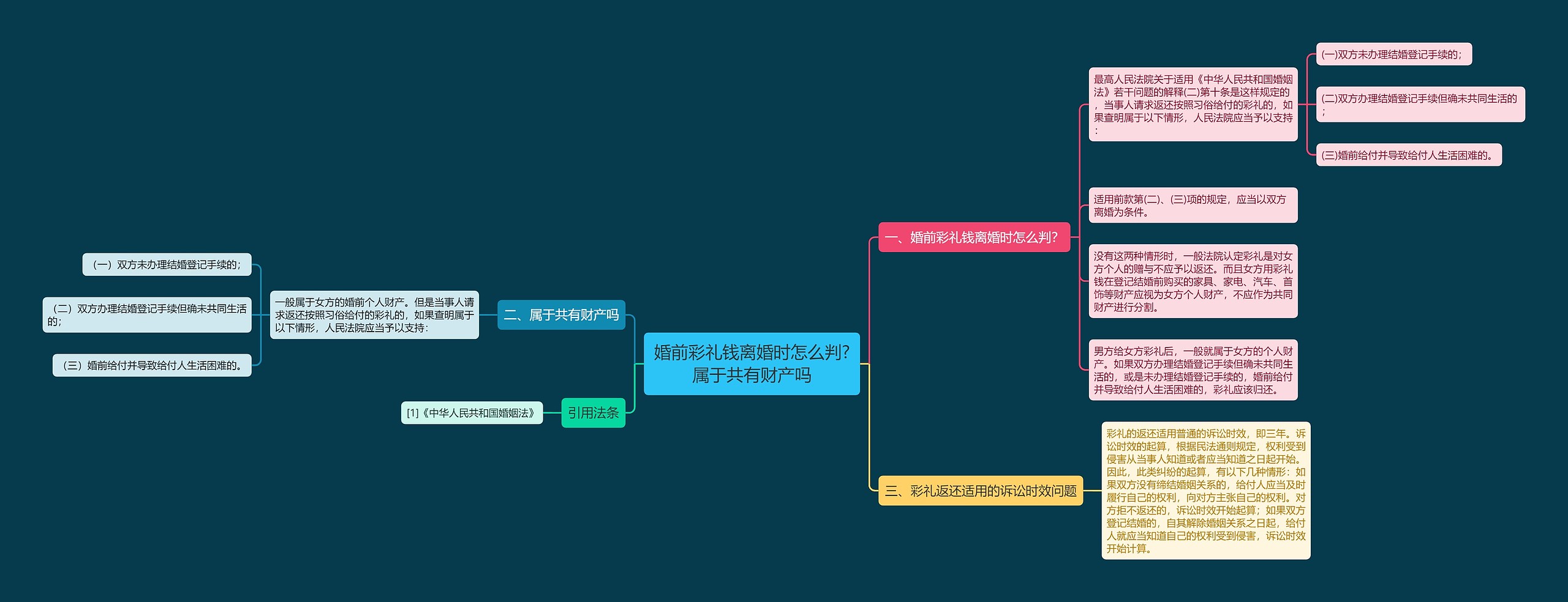 婚前彩礼钱离婚时怎么判?属于共有财产吗思维导图