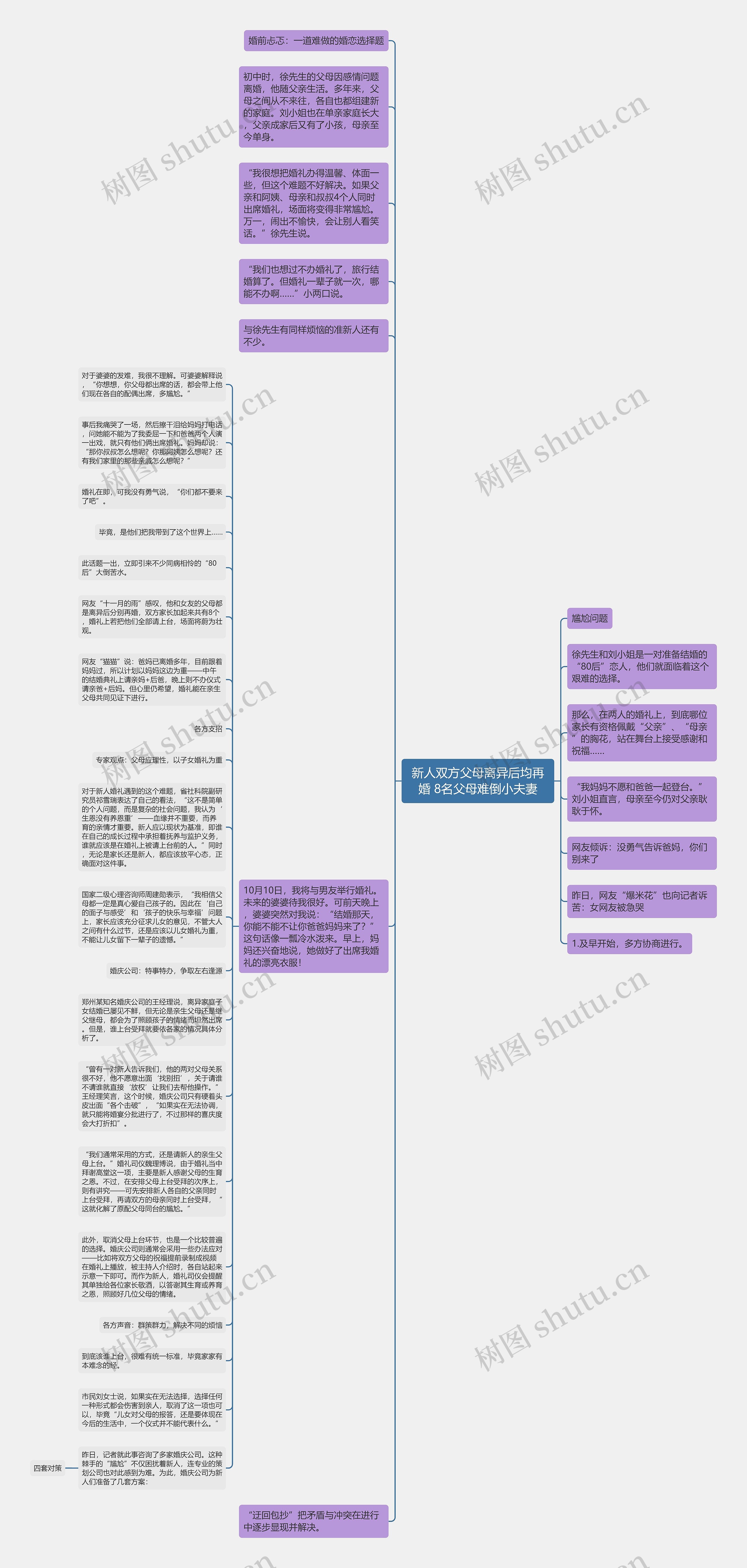 新人双方父母离异后均再婚 8名父母难倒小夫妻思维导图