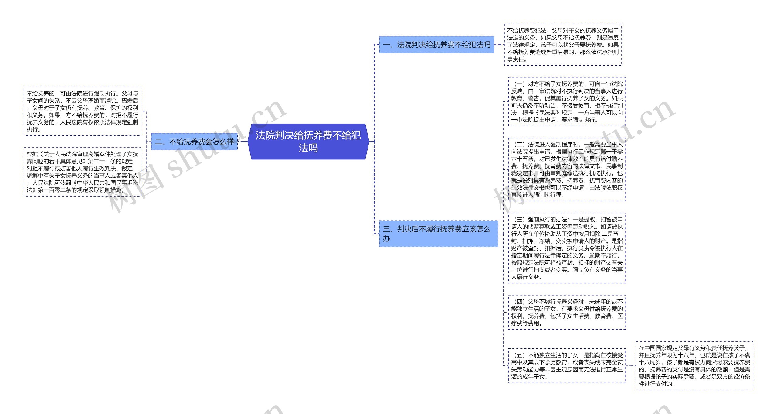 法院判决给抚养费不给犯法吗思维导图