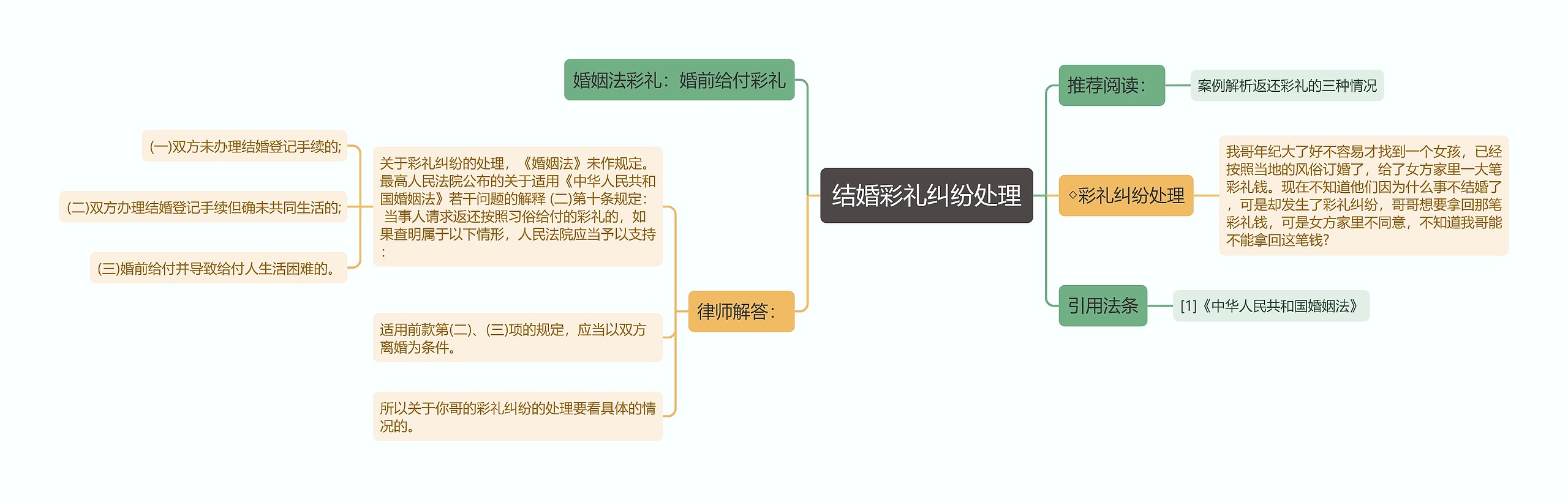 结婚彩礼纠纷处理