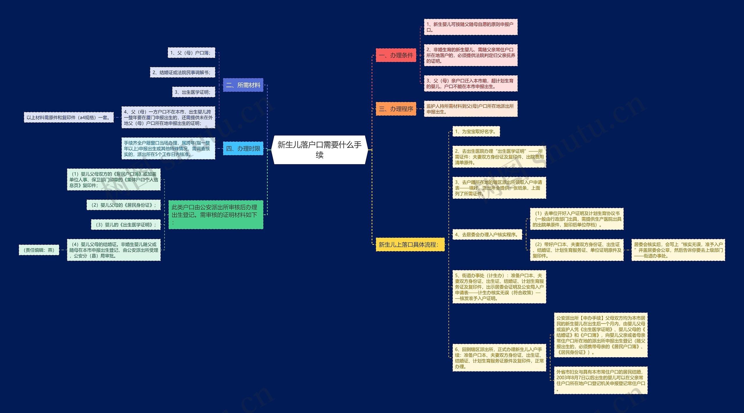 新生儿落户口需要什么手续思维导图