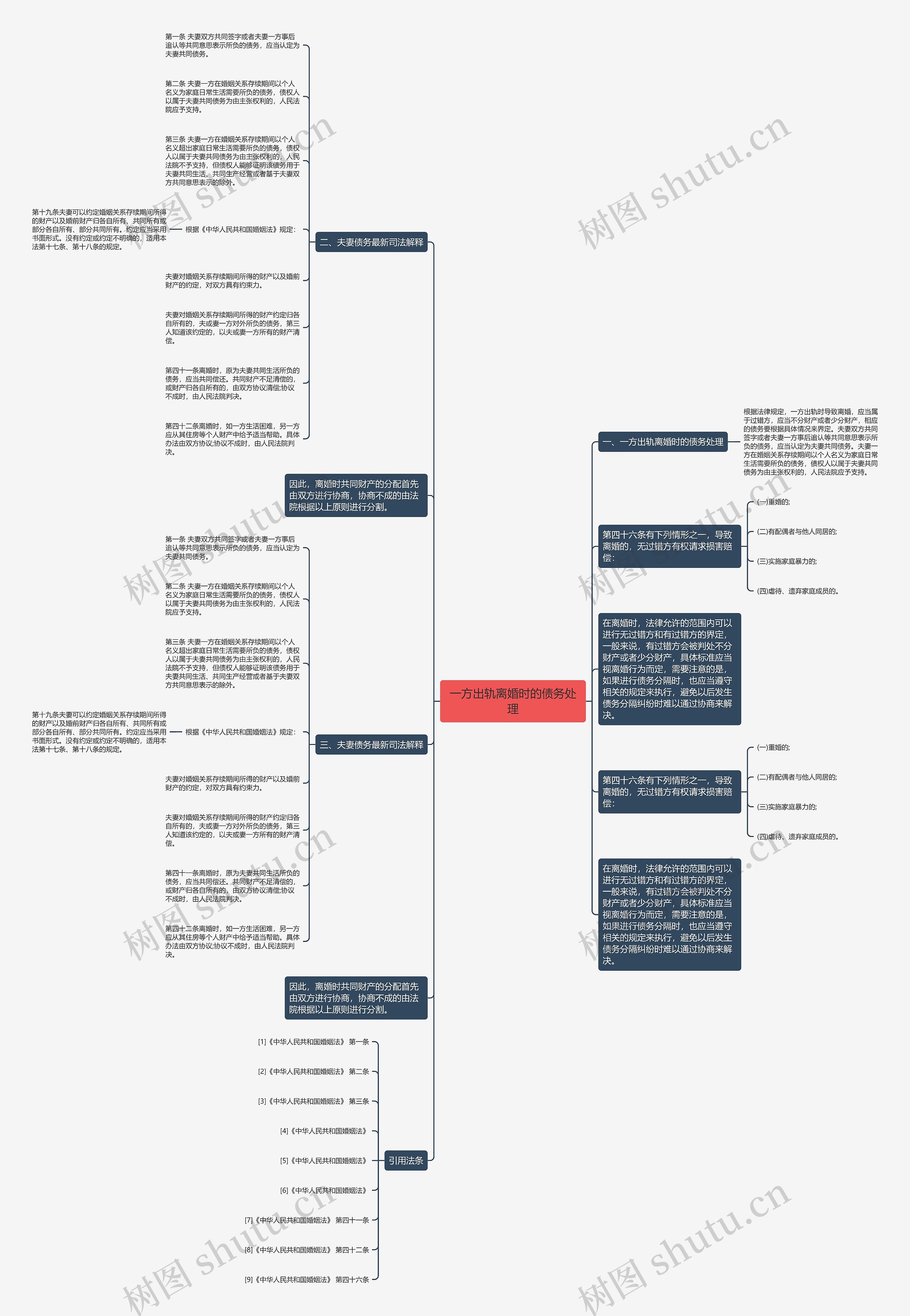 一方出轨离婚时的债务处理思维导图