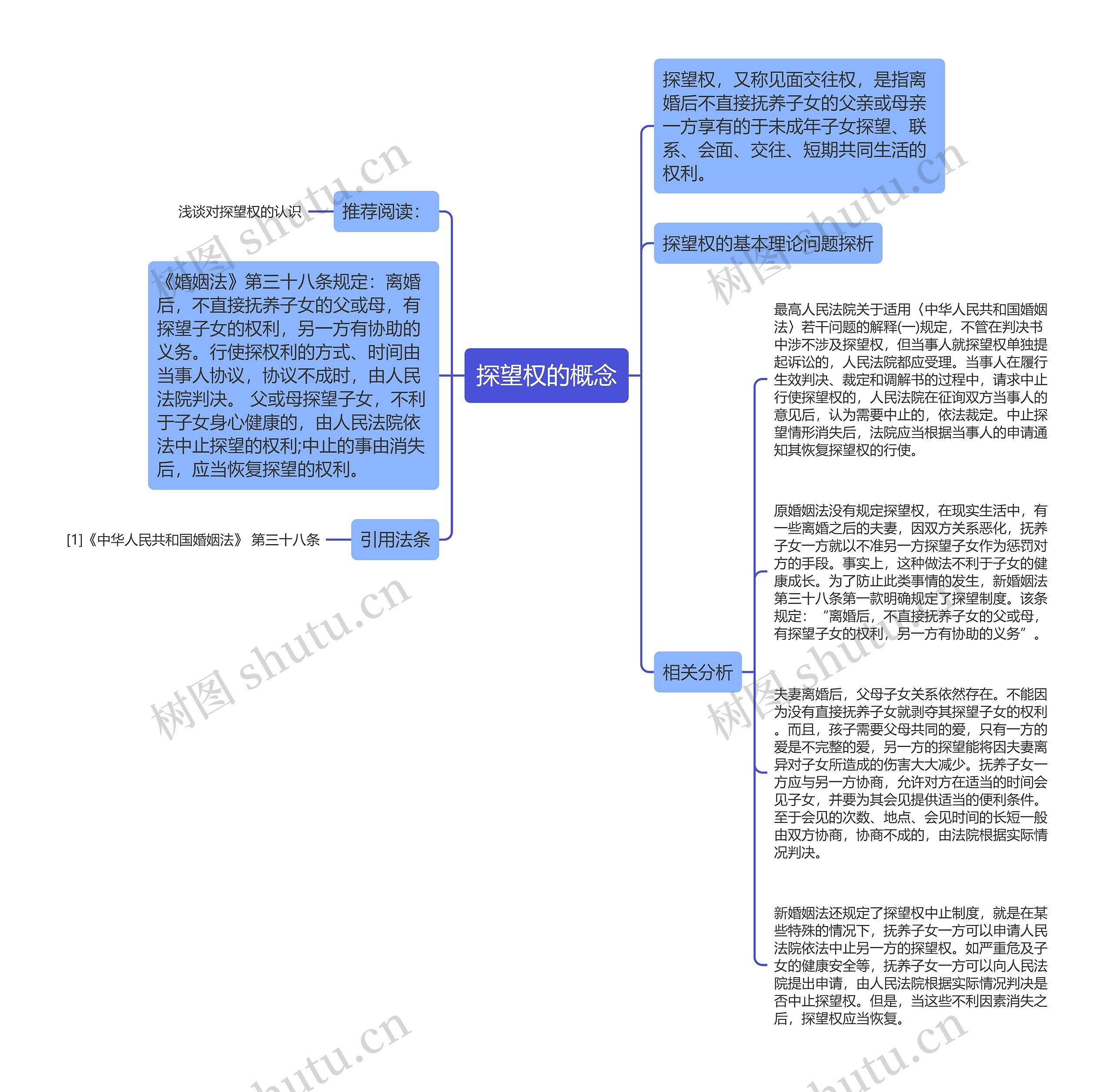 探望权的概念思维导图