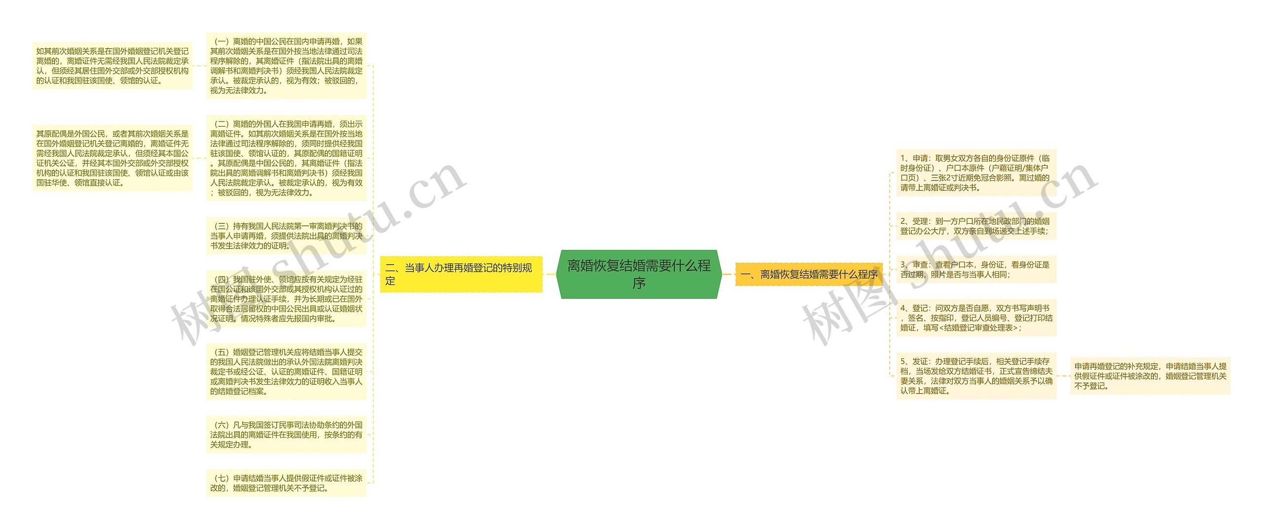 离婚恢复结婚需要什么程序思维导图