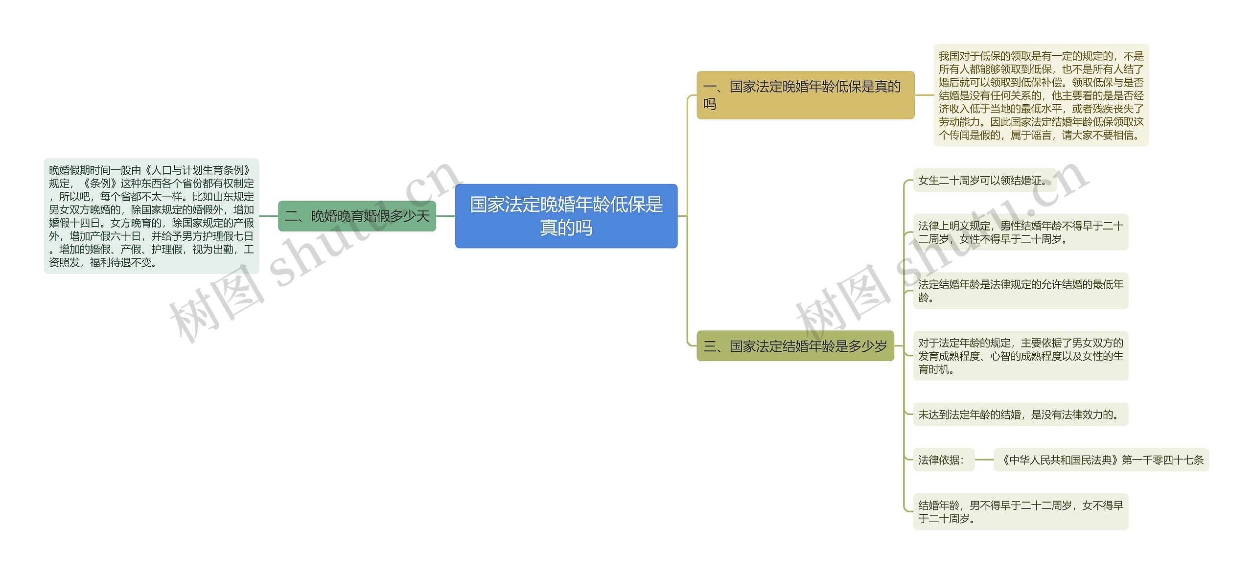 国家法定晚婚年龄低保是真的吗