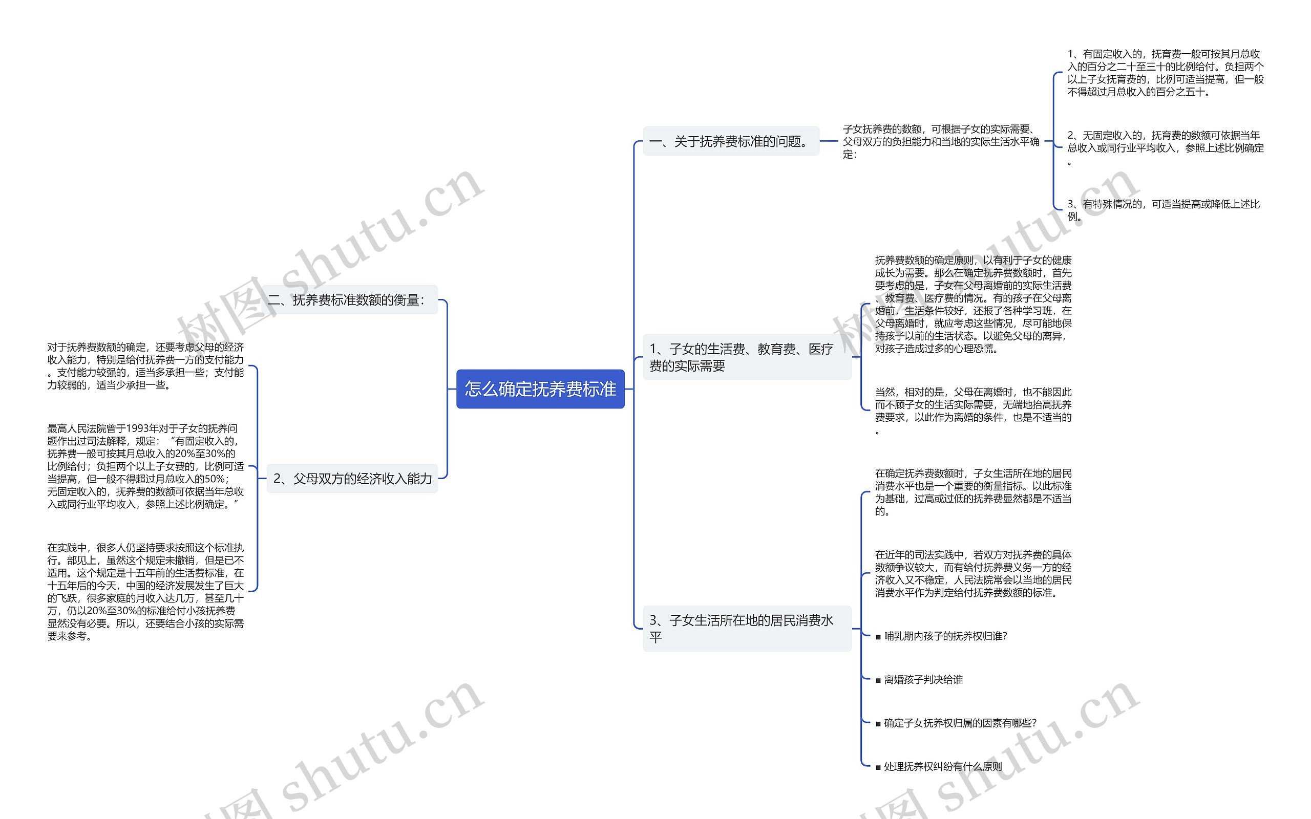 怎么确定抚养费标准思维导图