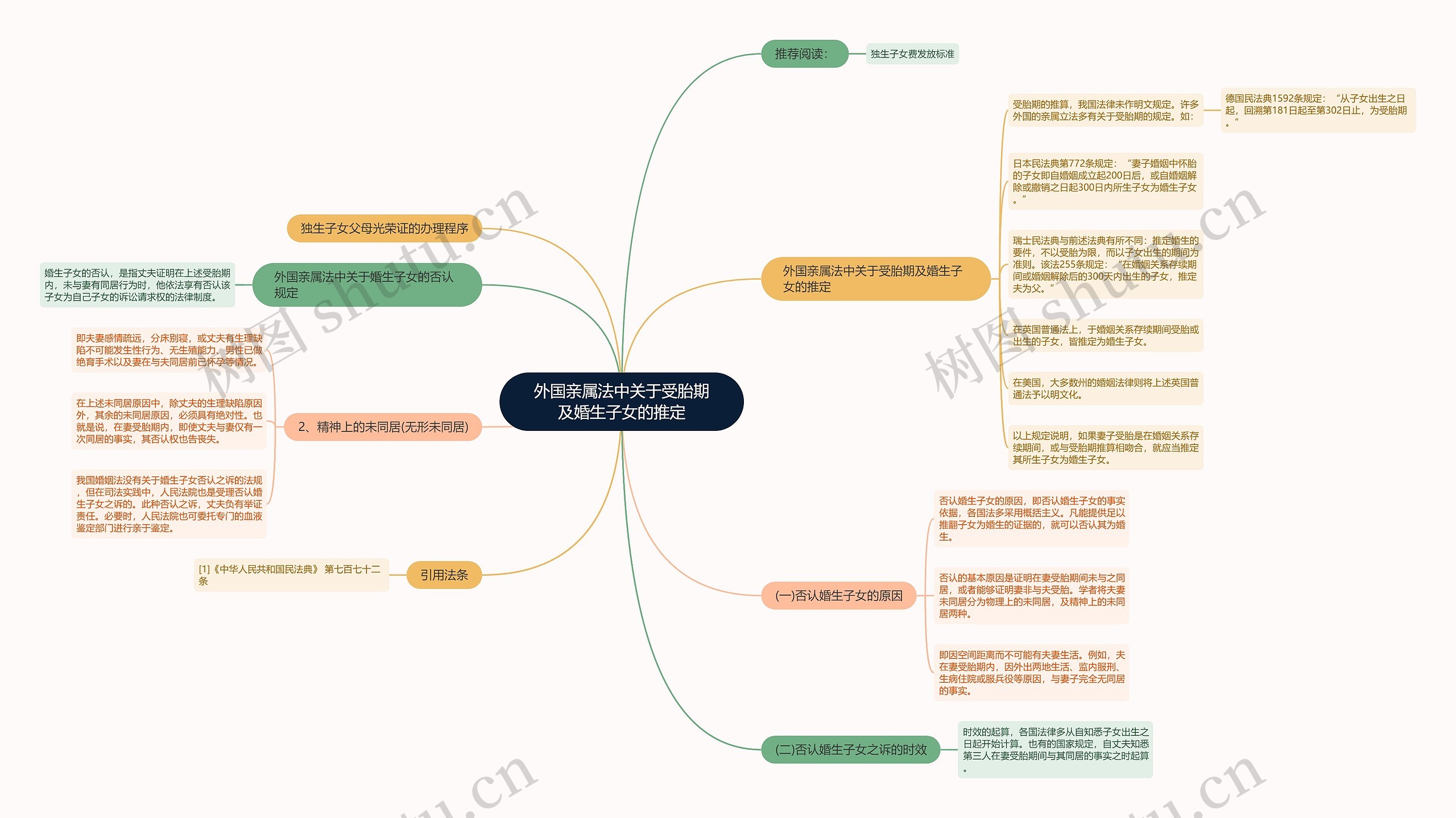 外国亲属法中关于受胎期及婚生子女的推定思维导图