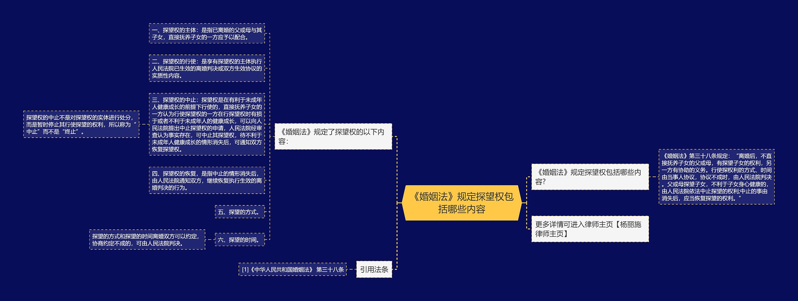 《婚姻法》规定探望权包括哪些内容思维导图