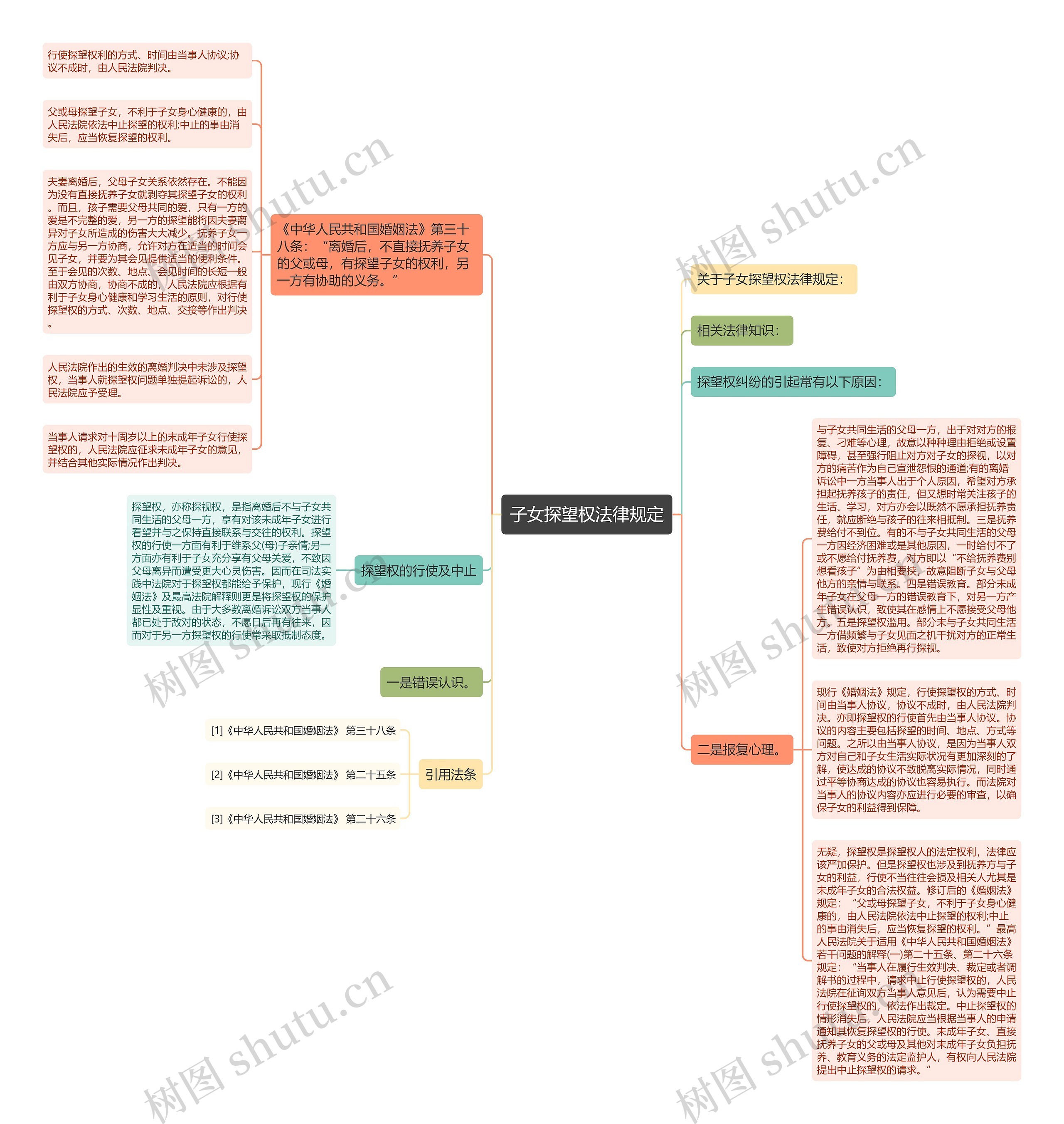子女探望权法律规定思维导图