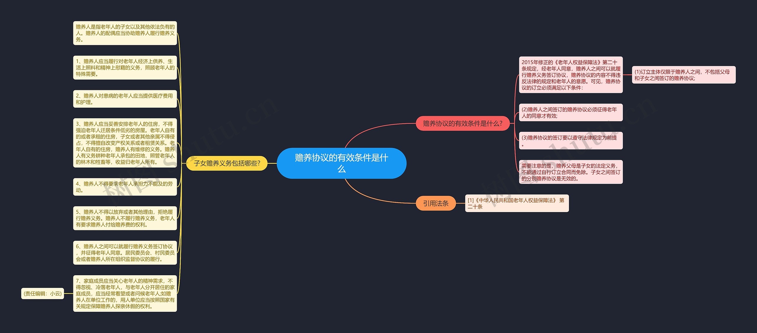 赡养协议的有效条件是什么思维导图