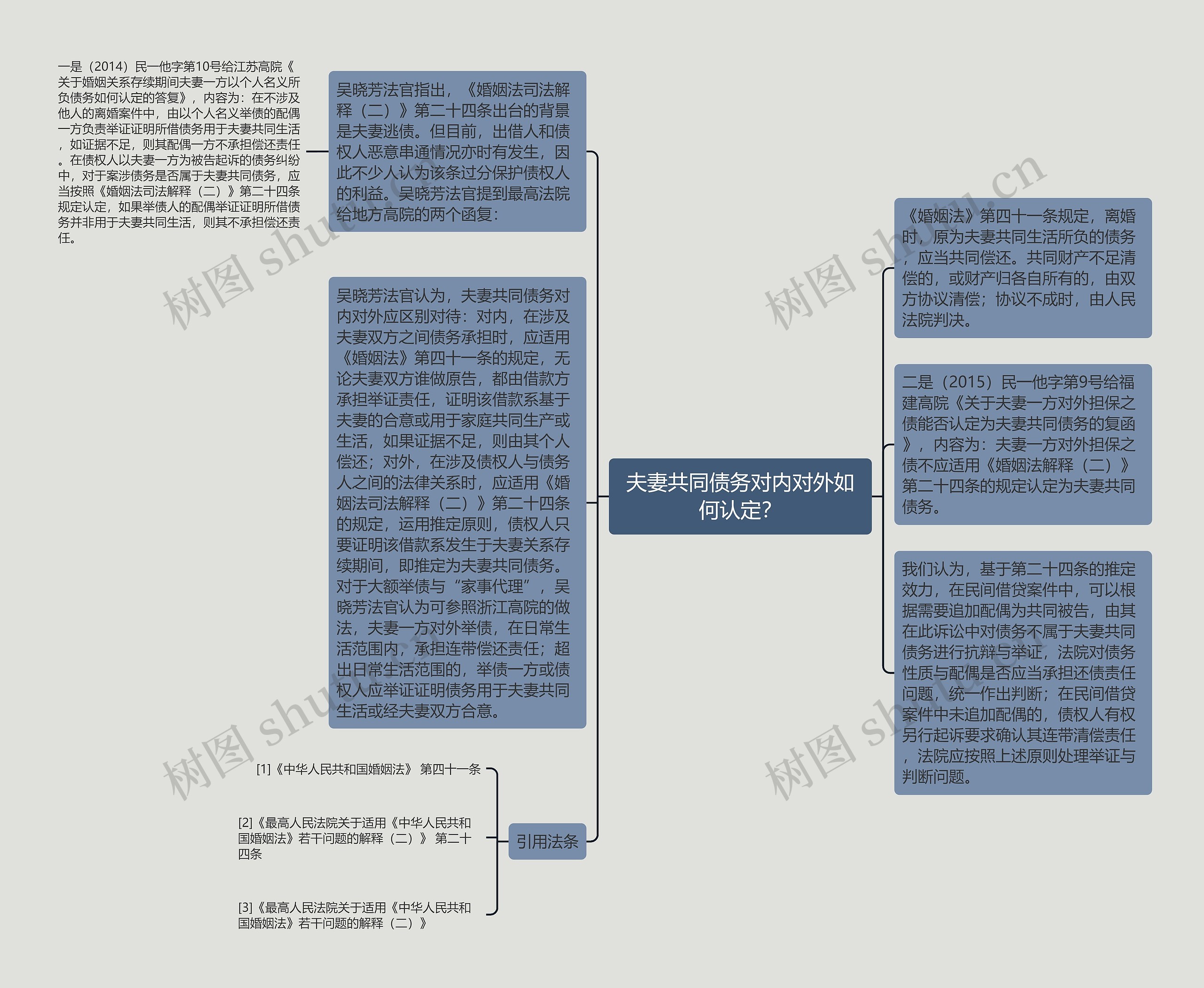 夫妻共同债务对内对外如何认定？思维导图