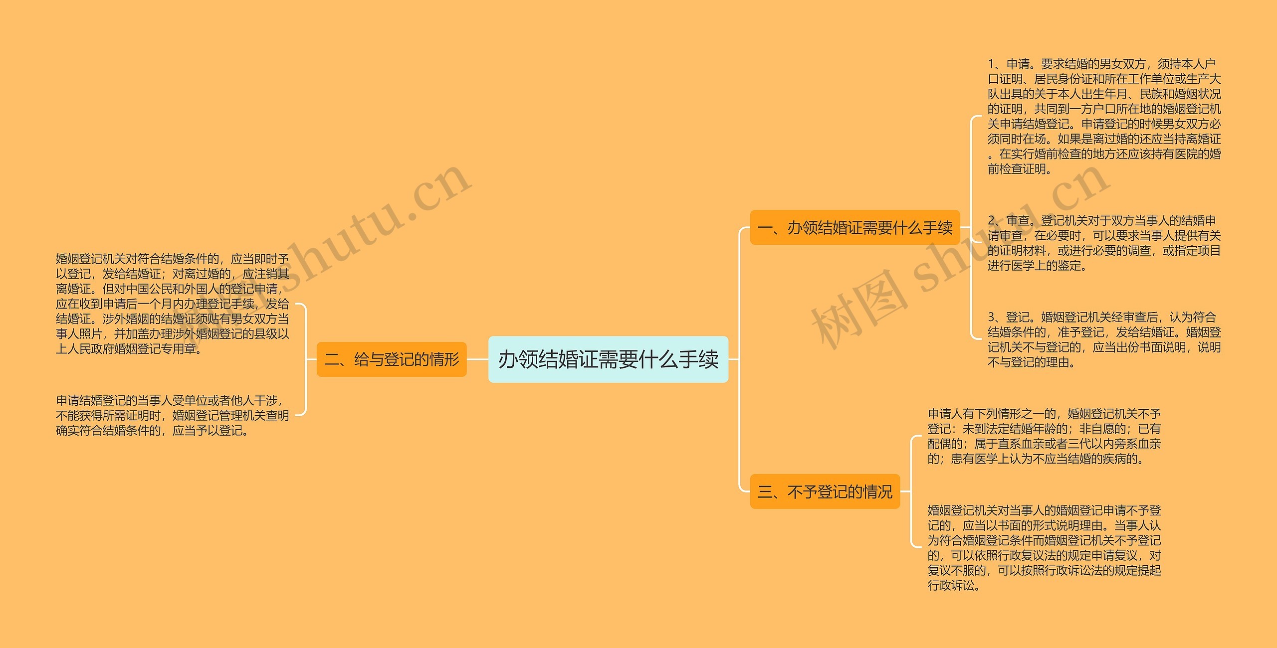 办领结婚证需要什么手续思维导图