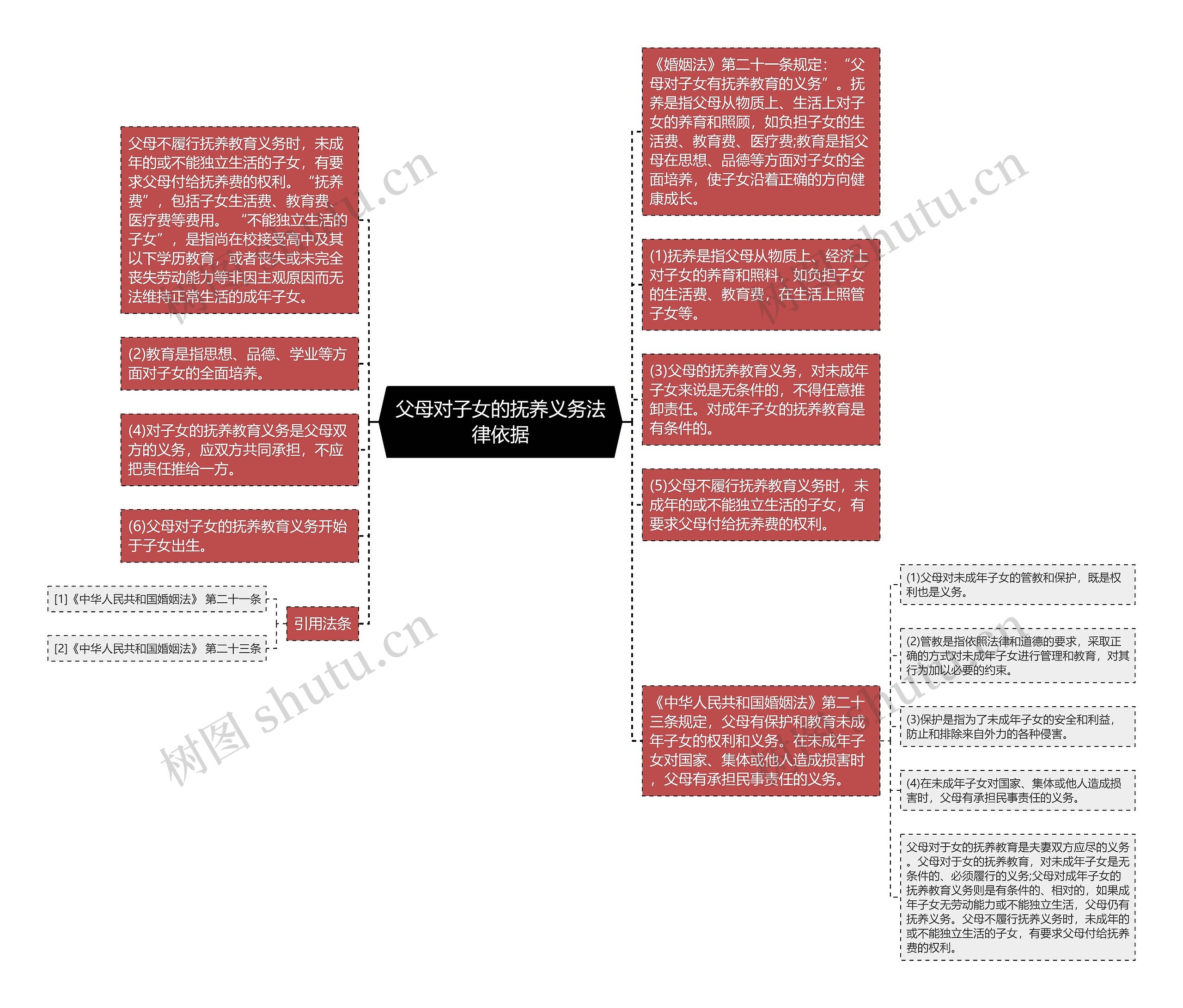 父母对子女的抚养义务法律依据