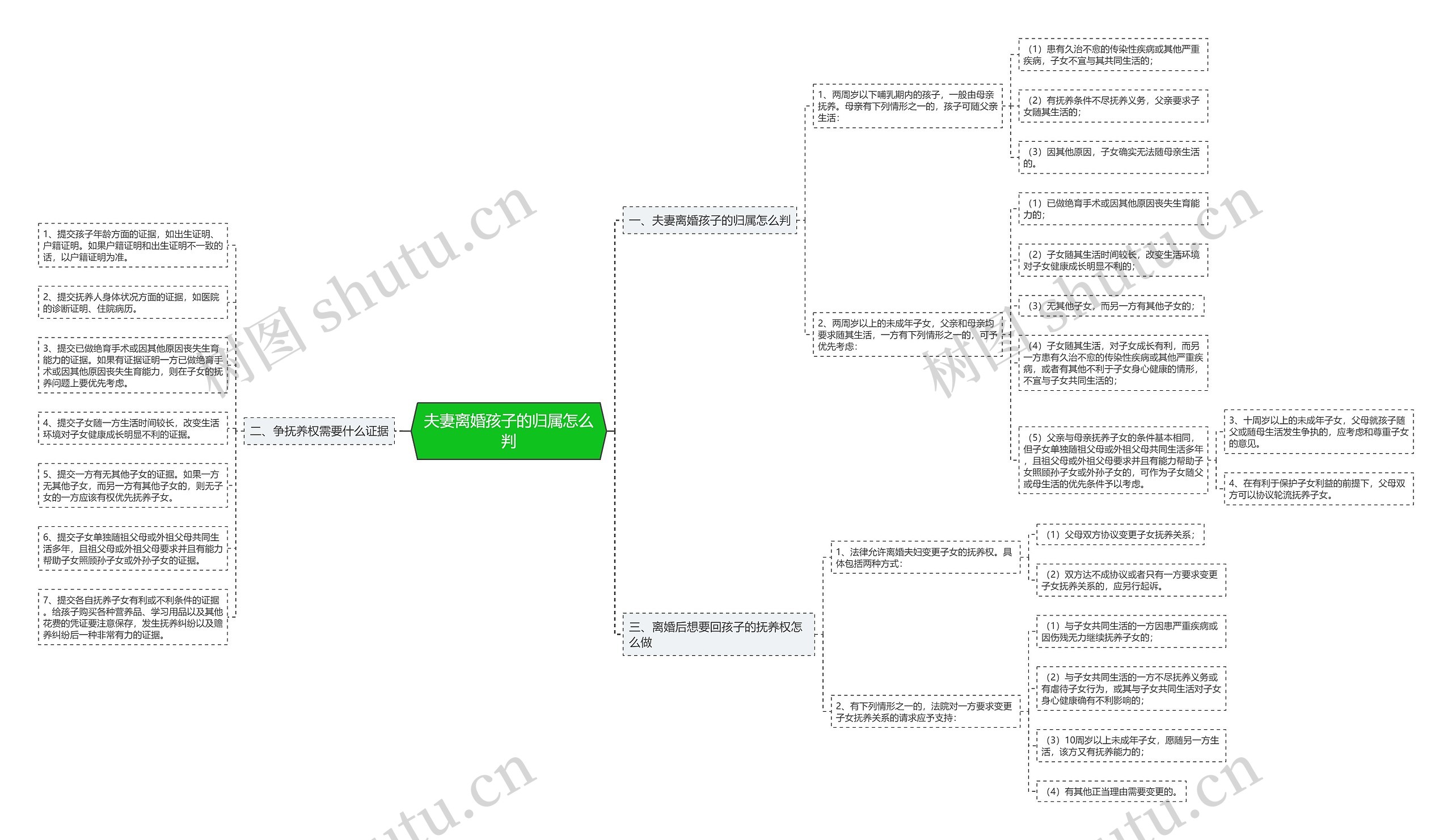 夫妻离婚孩子的归属怎么判思维导图
