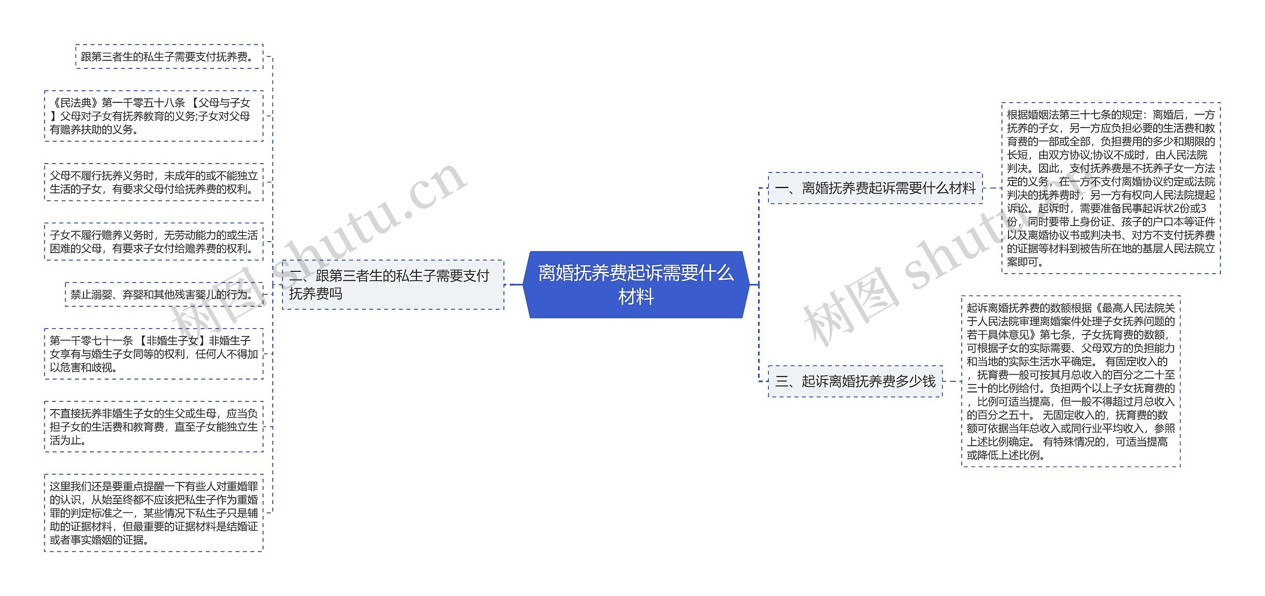 离婚抚养费起诉需要什么材料