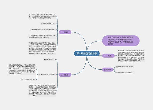 军人结婚登记的步骤