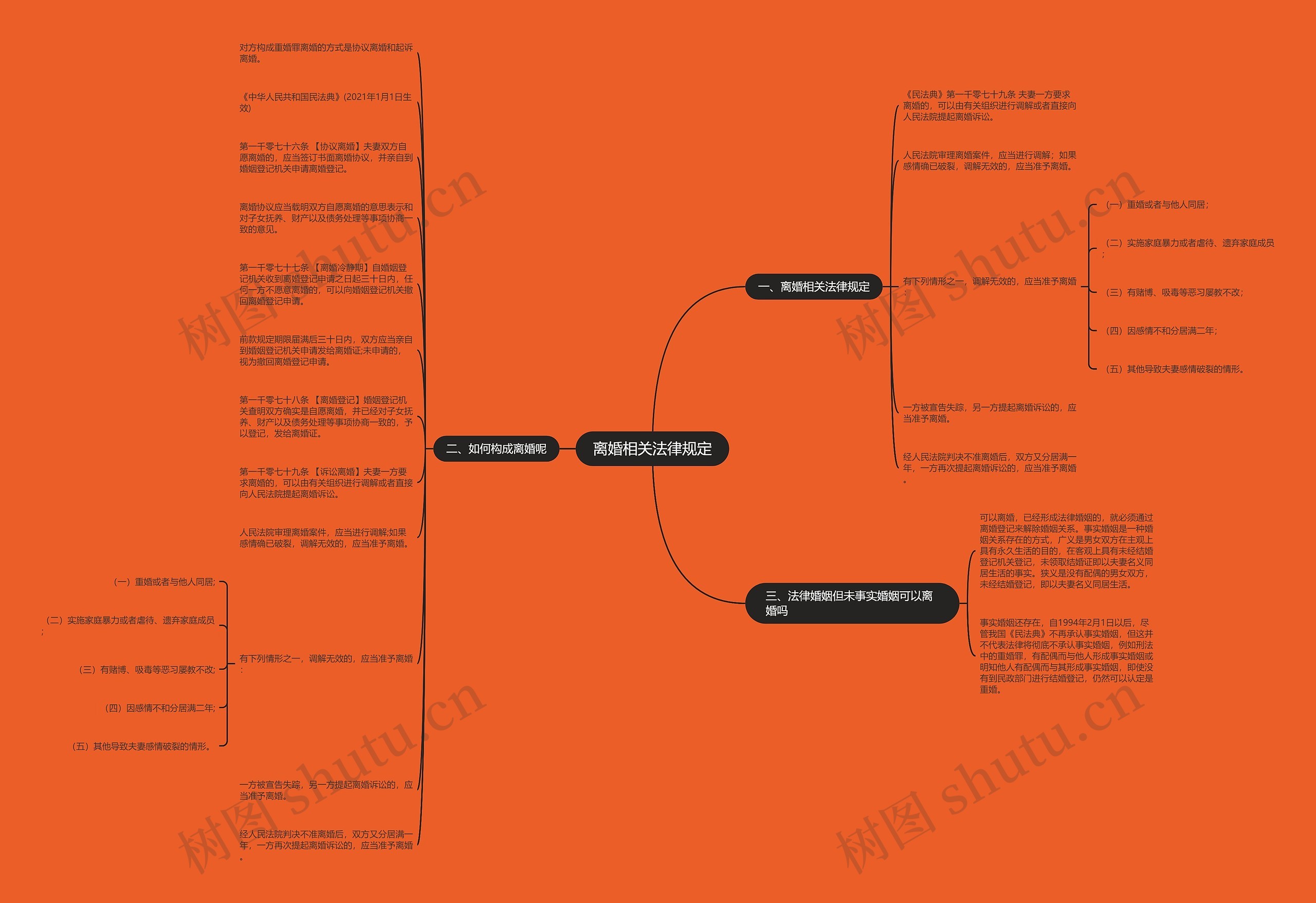 离婚相关法律规定思维导图