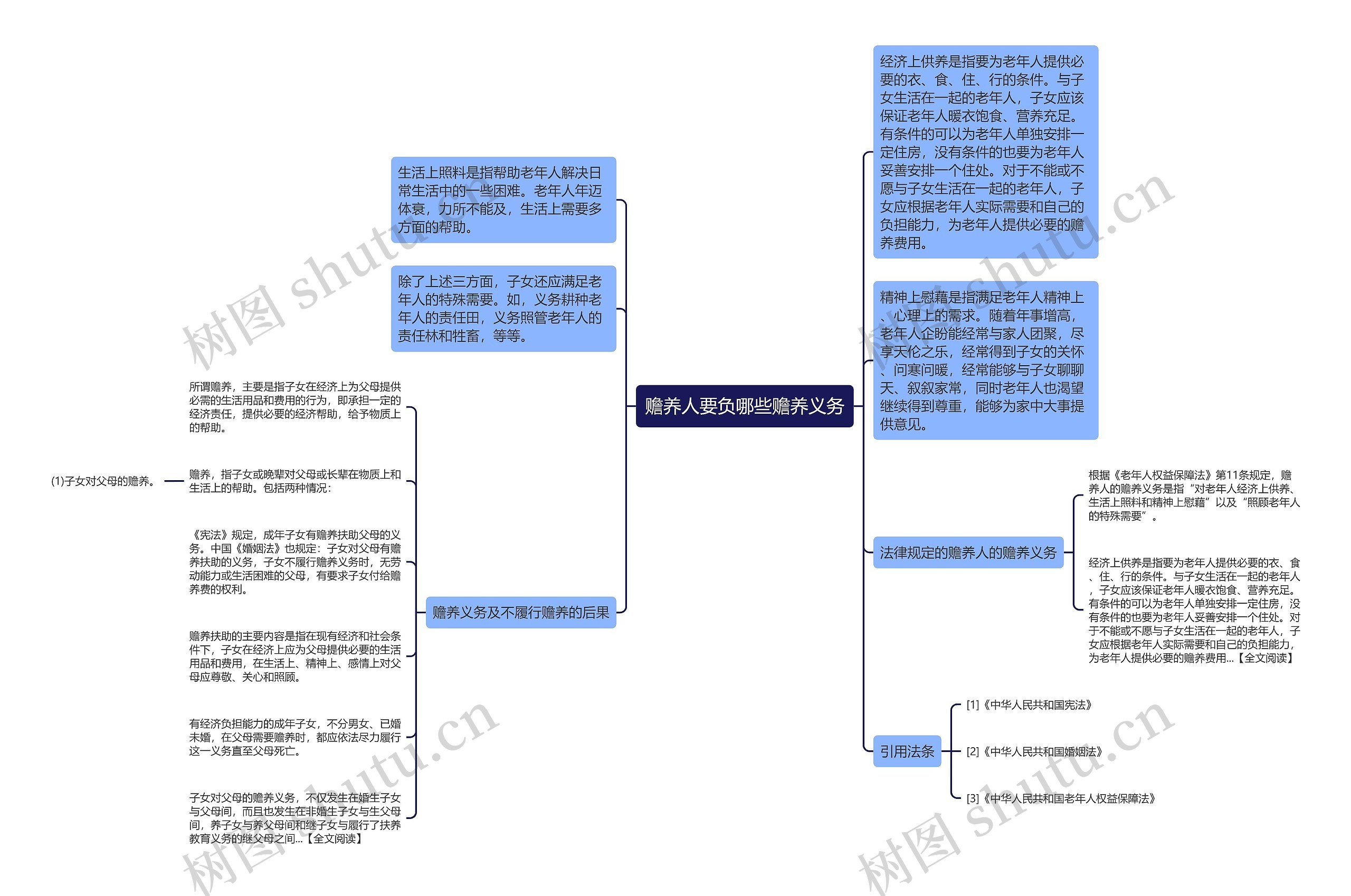 赡养人要负哪些赡养义务思维导图