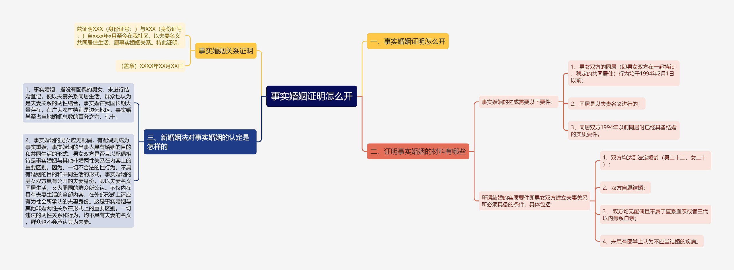 事实婚姻证明怎么开思维导图