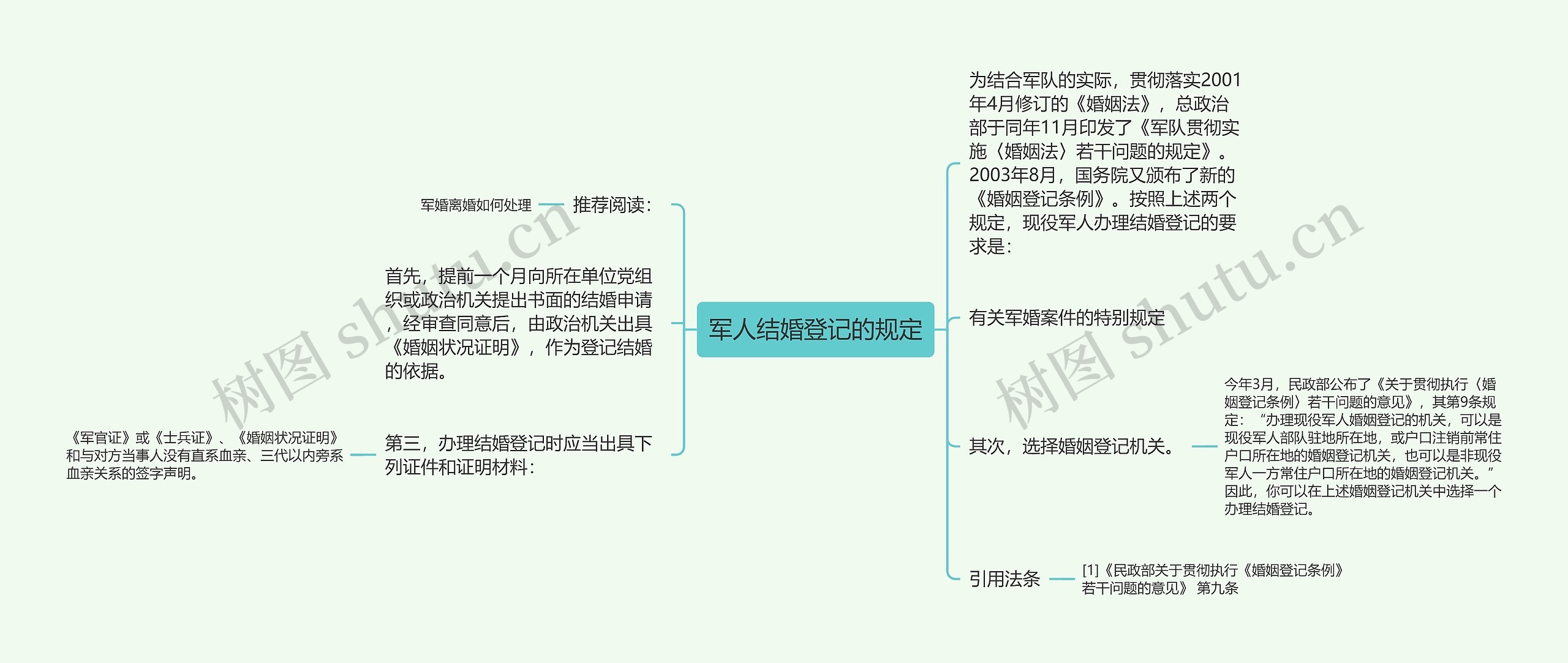 军人结婚登记的规定思维导图