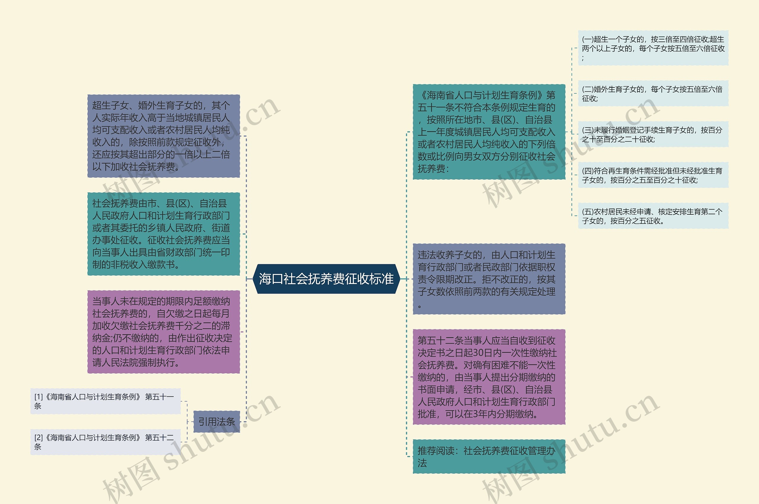 海口社会抚养费征收标准