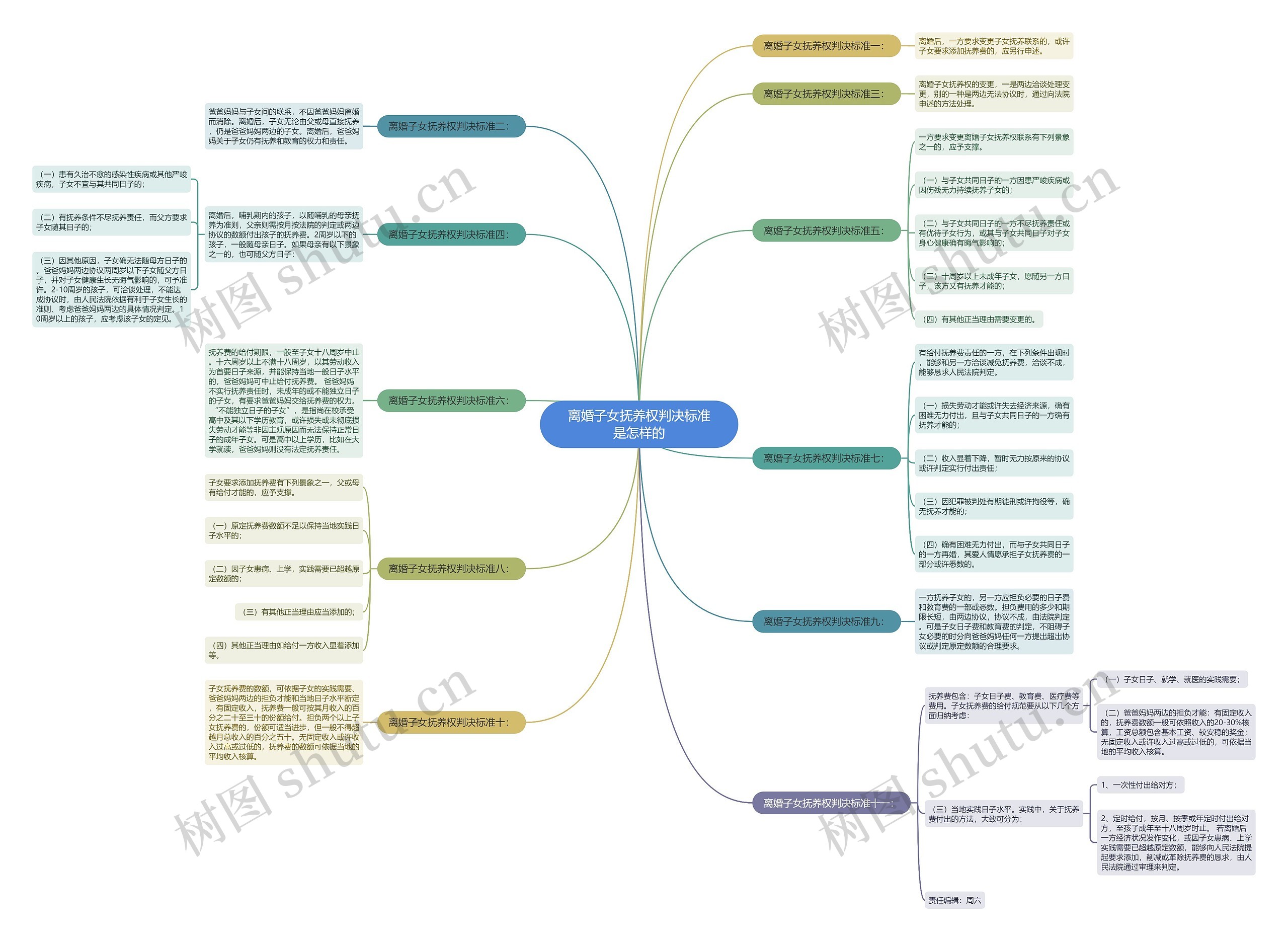 离婚子女抚养权判决标准是怎样的思维导图