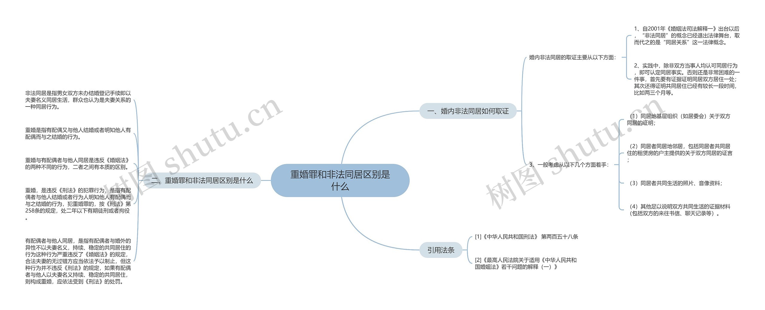 重婚罪和非法同居区别是什么思维导图