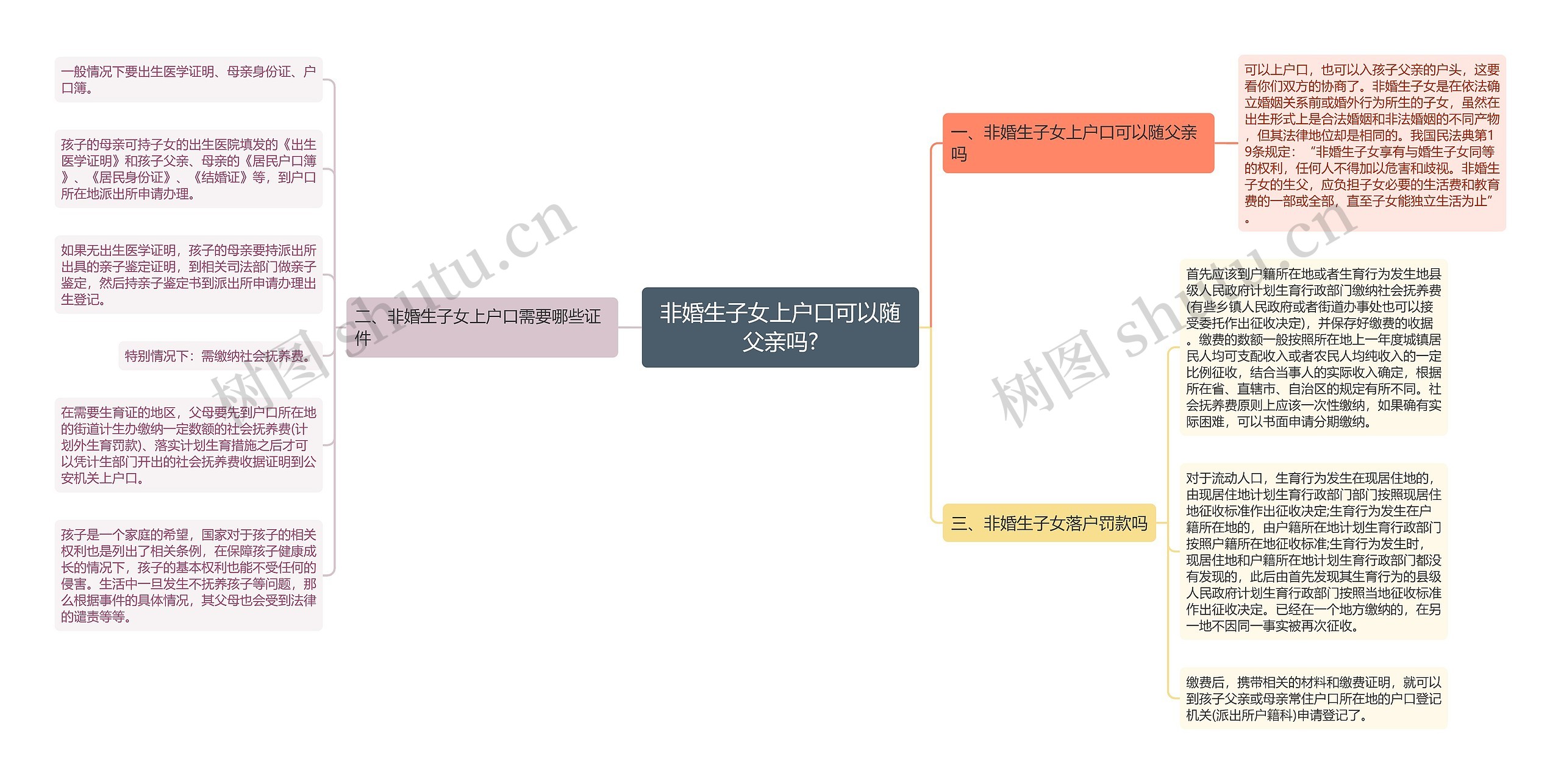 非婚生子女上户口可以随父亲吗?思维导图