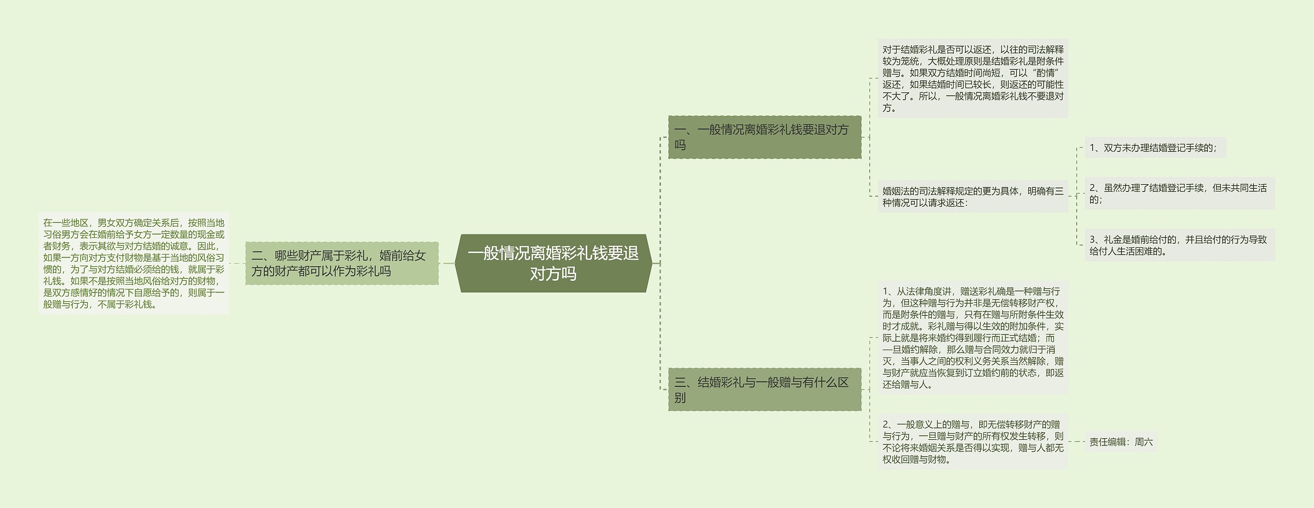 一般情况离婚彩礼钱要退对方吗思维导图