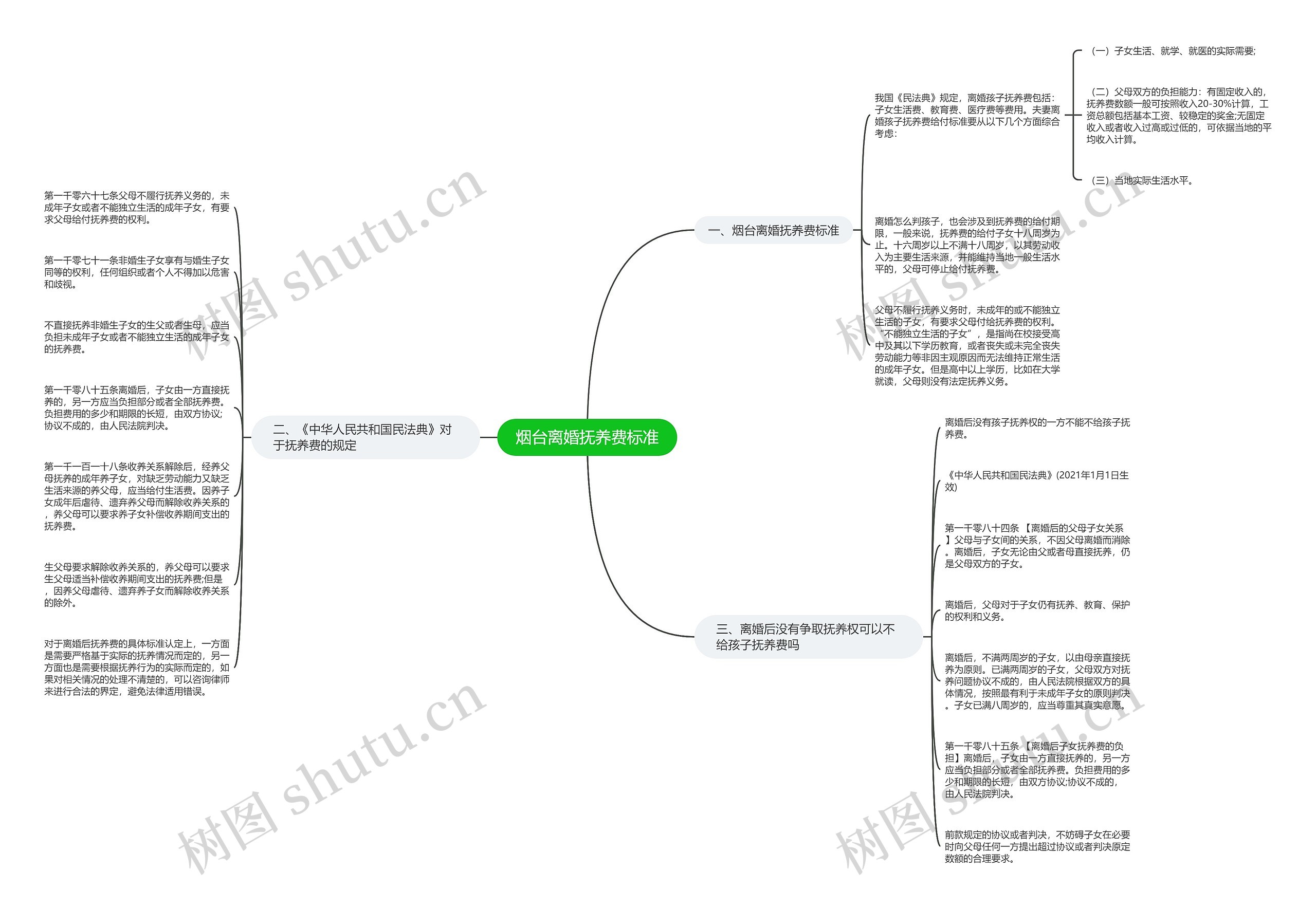 烟台离婚抚养费标准思维导图