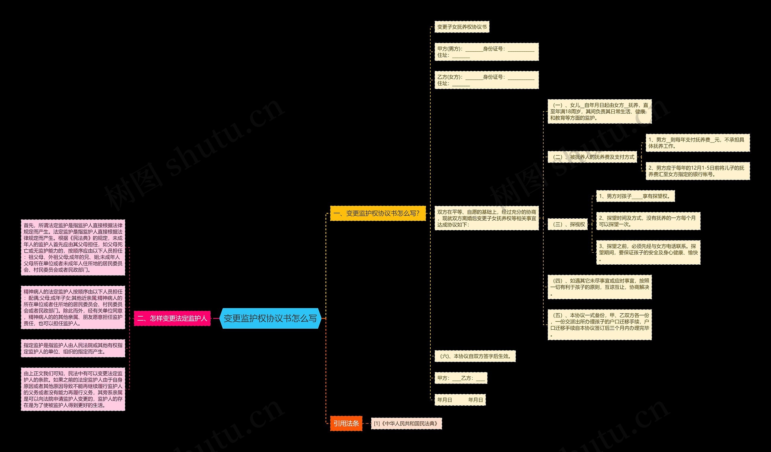 变更监护权协议书怎么写思维导图