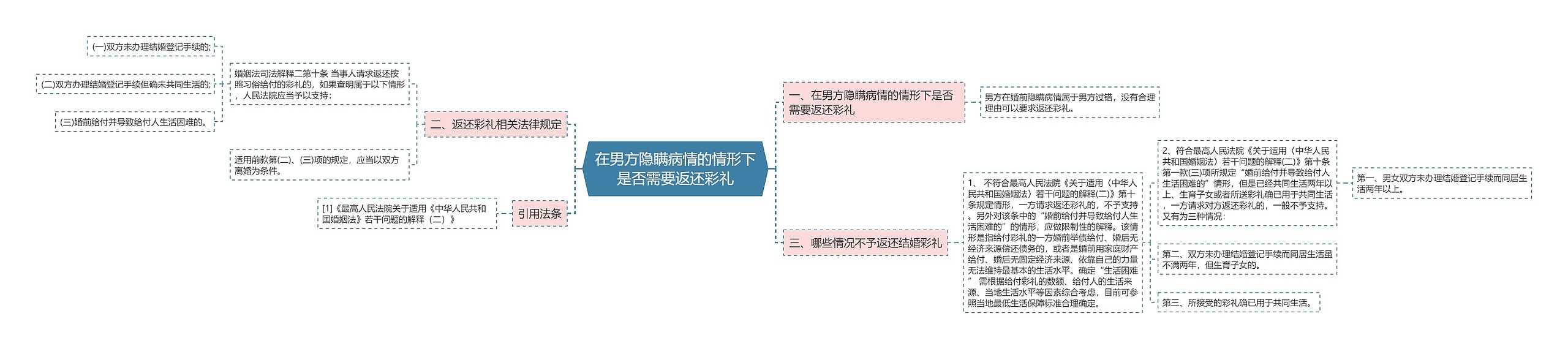 在男方隐瞒病情的情形下是否需要返还彩礼