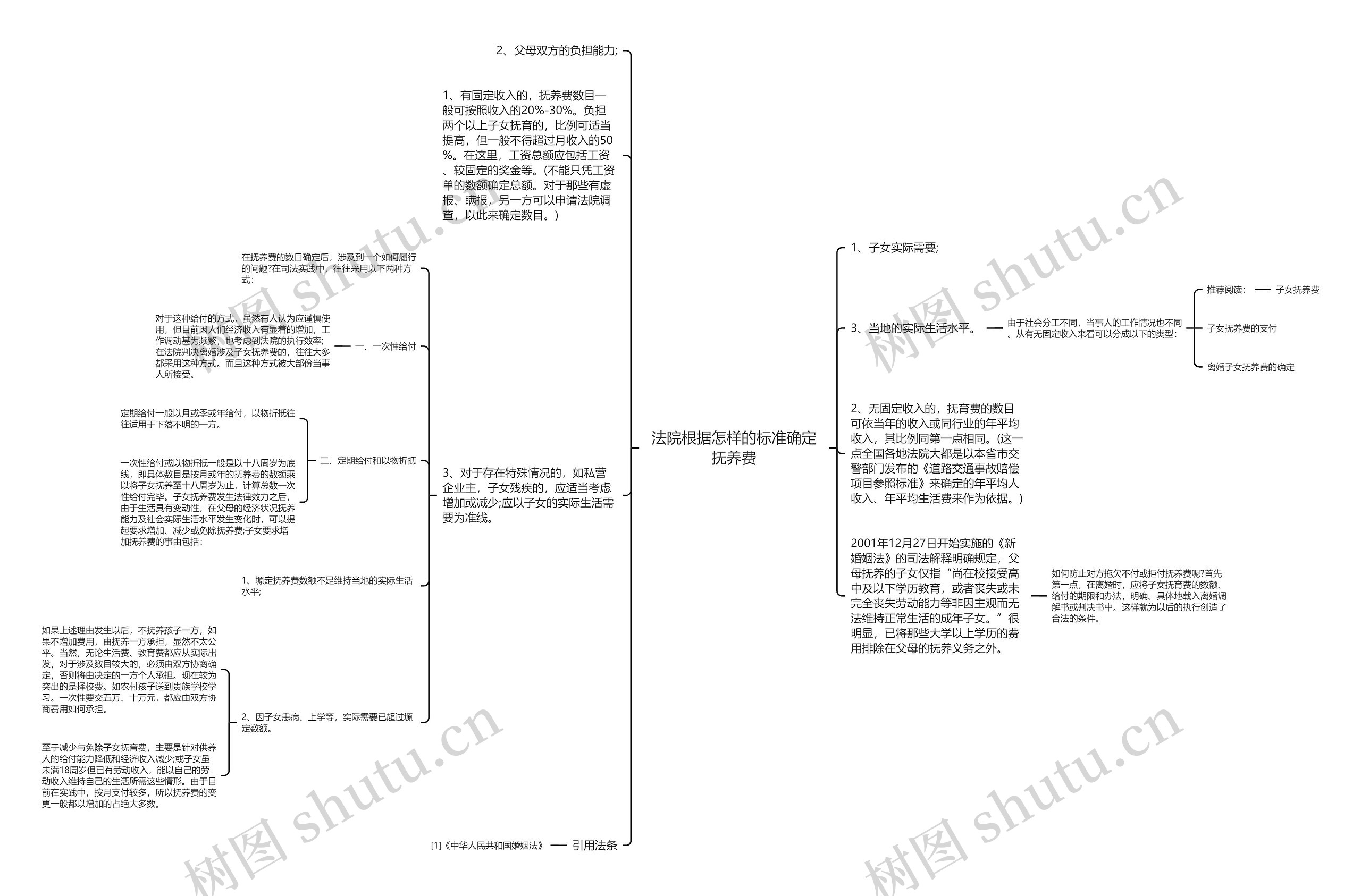 法院根据怎样的标准确定抚养费思维导图