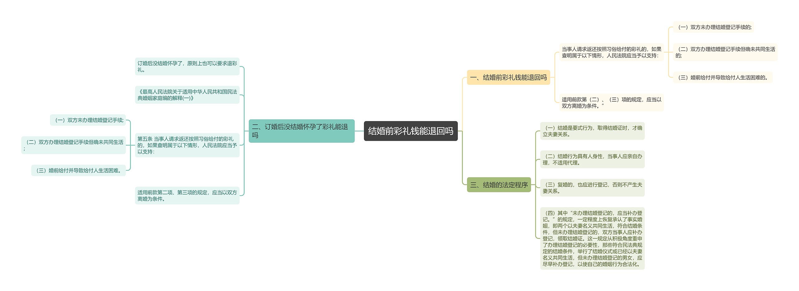 结婚前彩礼钱能退回吗思维导图