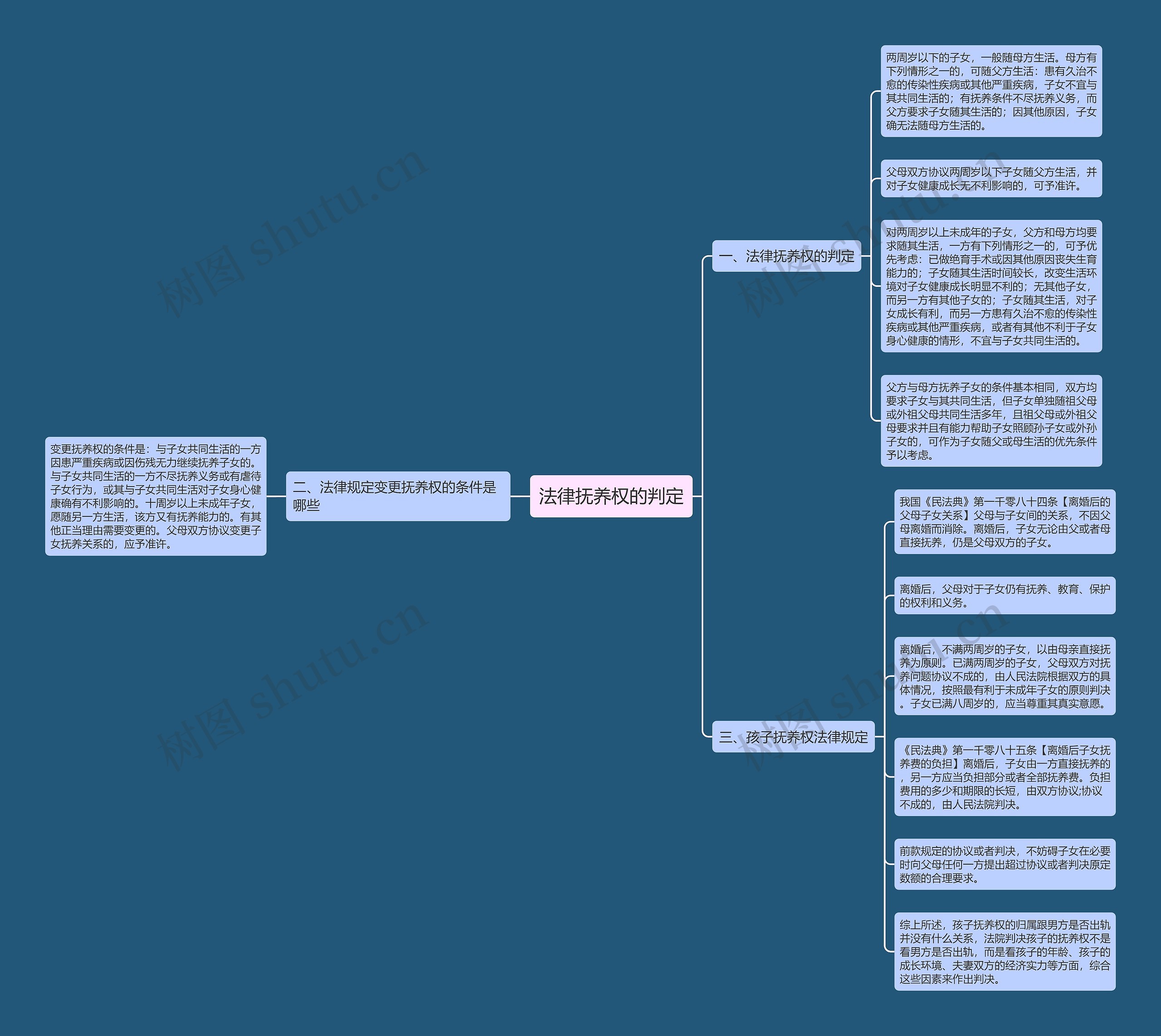 法律抚养权的判定思维导图
