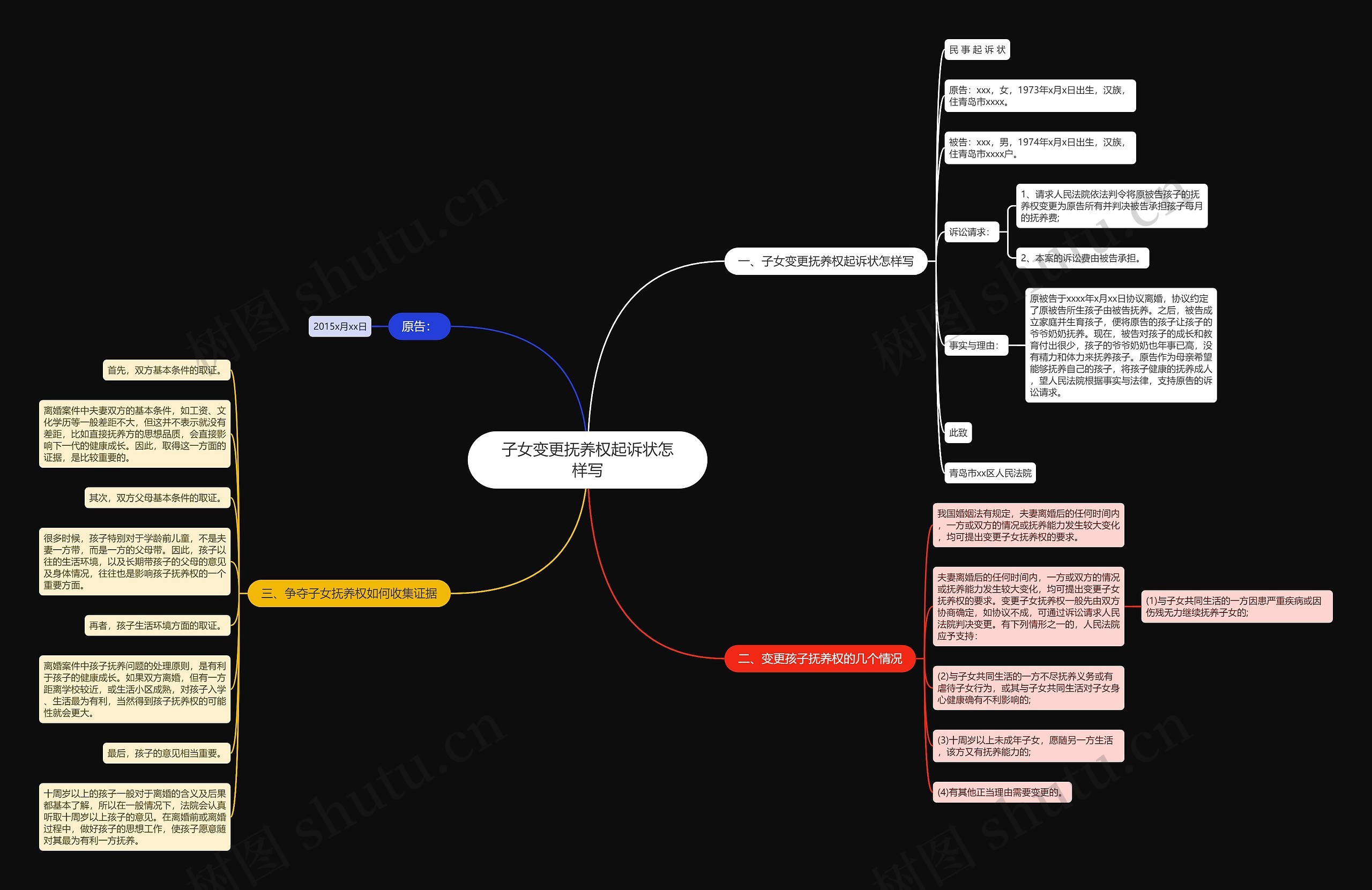 子女变更抚养权起诉状怎样写思维导图
