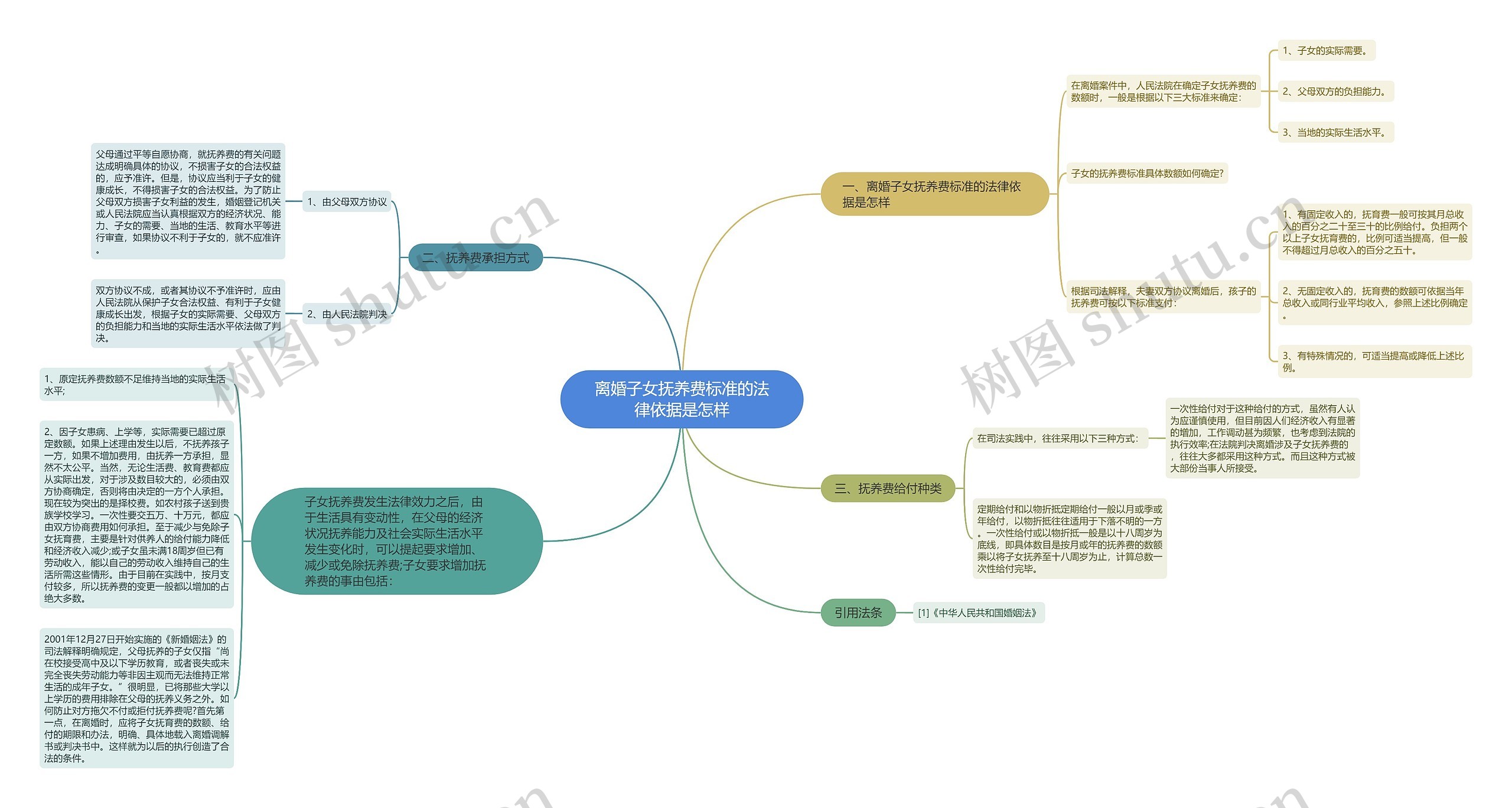 离婚子女抚养费标准的法律依据是怎样思维导图