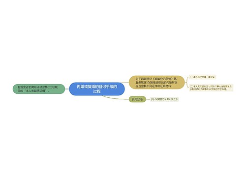 再婚或复婚的登记手续的过程