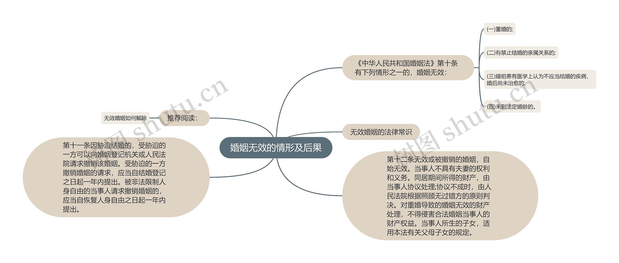 婚姻无效的情形及后果