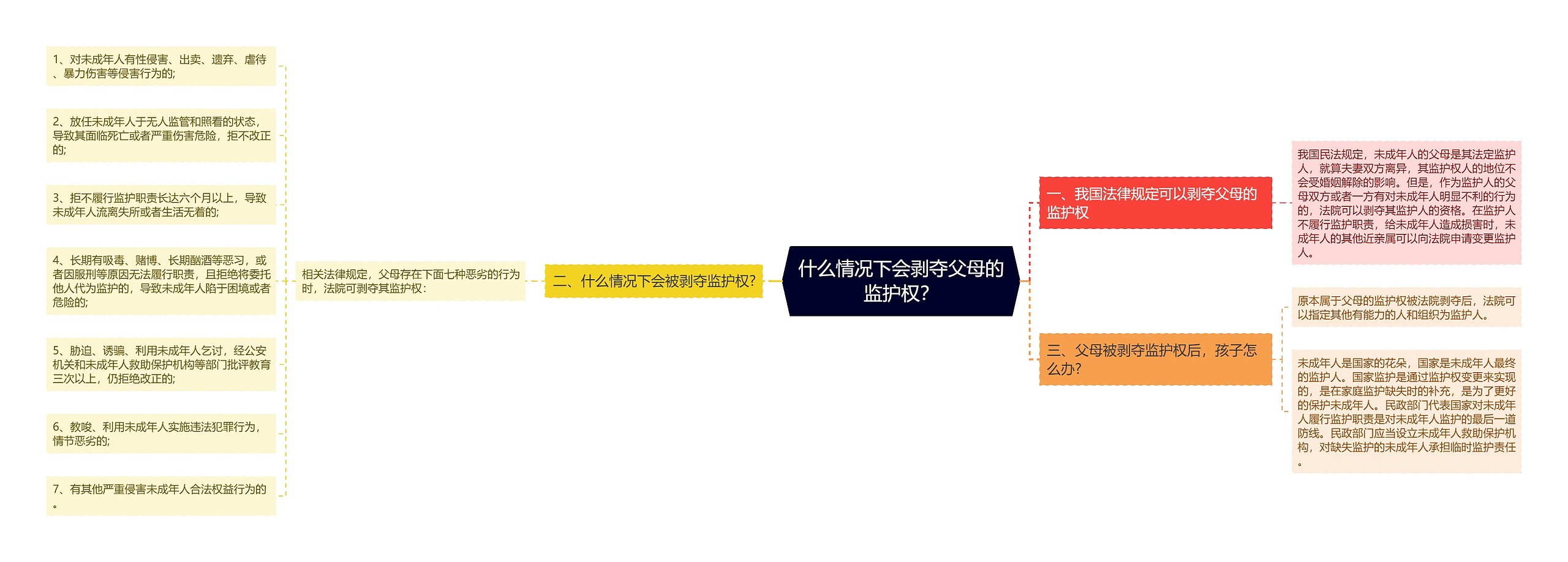 什么情况下会剥夺父母的监护权？思维导图