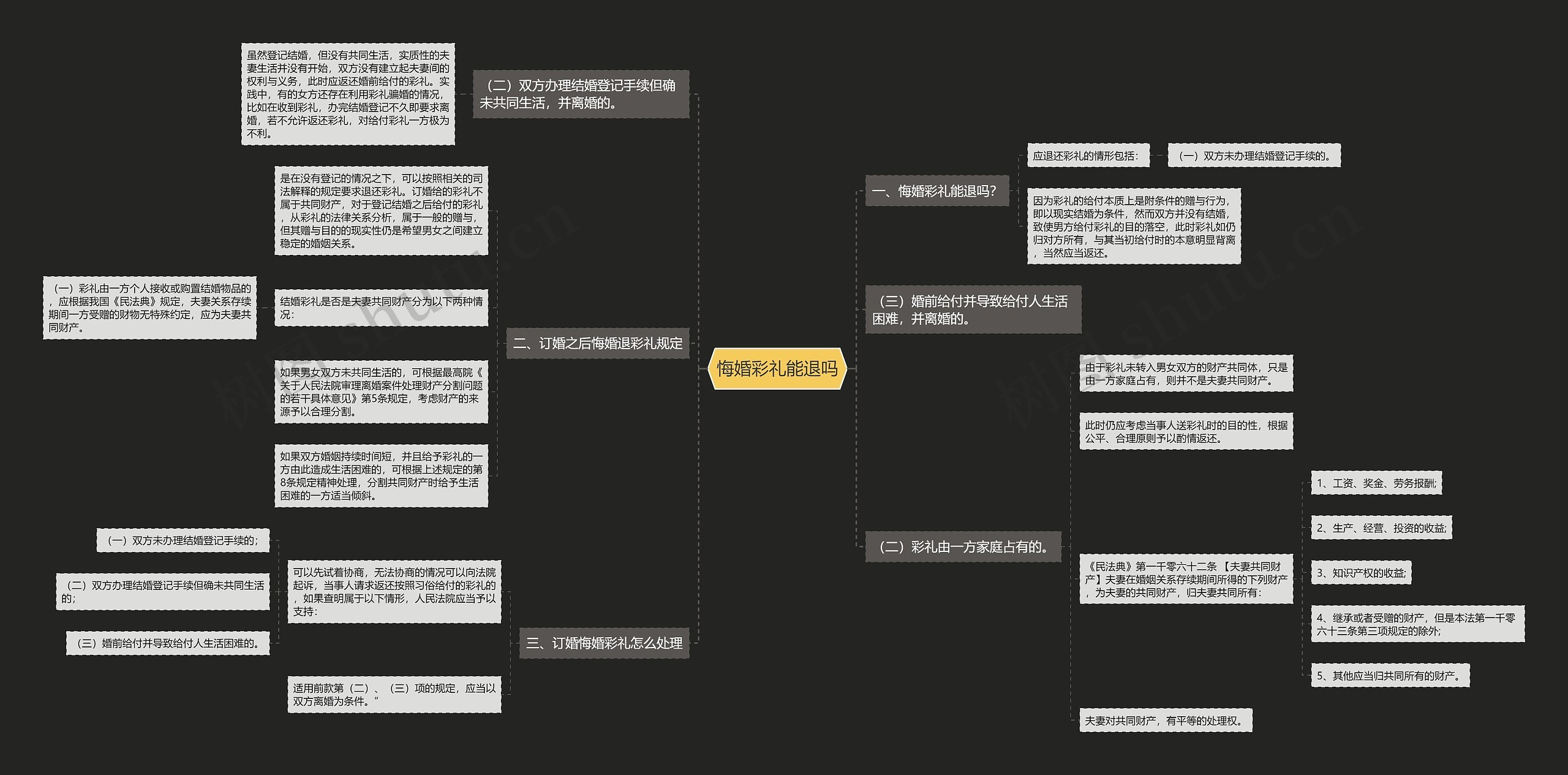 悔婚彩礼能退吗思维导图