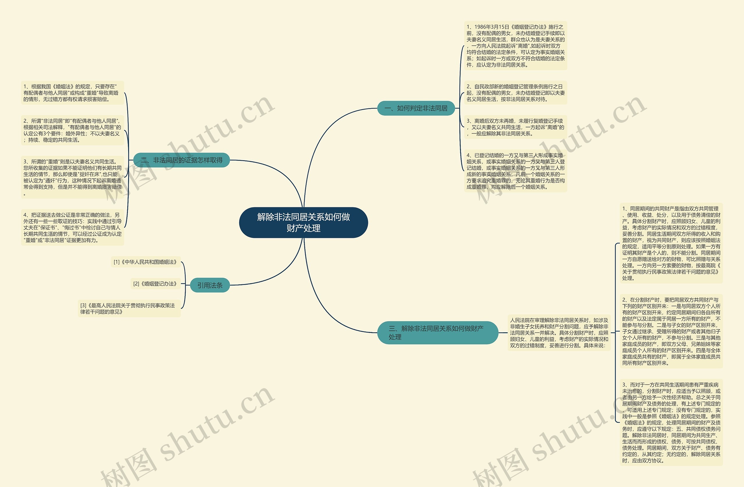 解除非法同居关系如何做财产处理思维导图